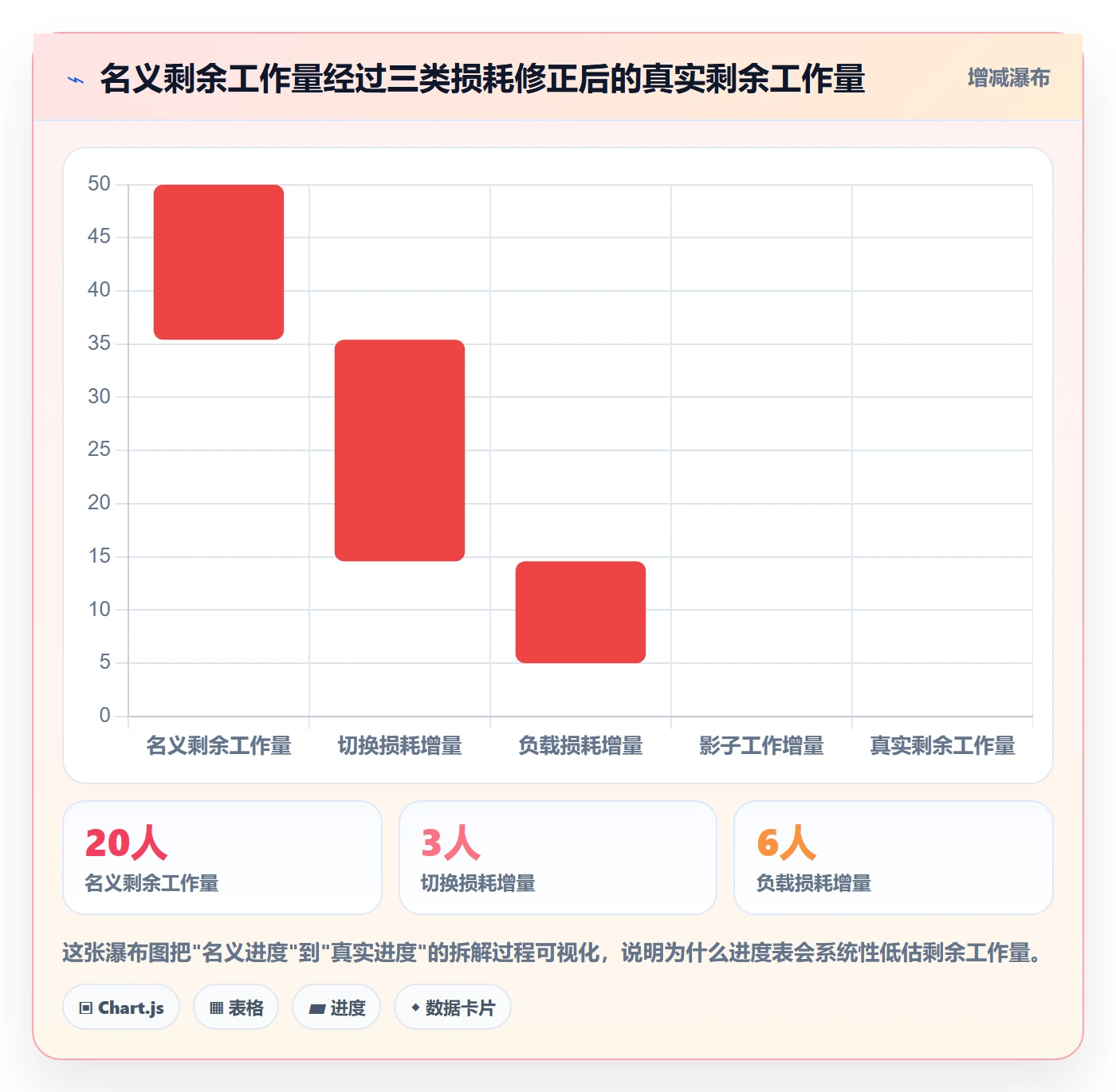 进度管理项目进度教程:项目成员数据分析,避坑指南