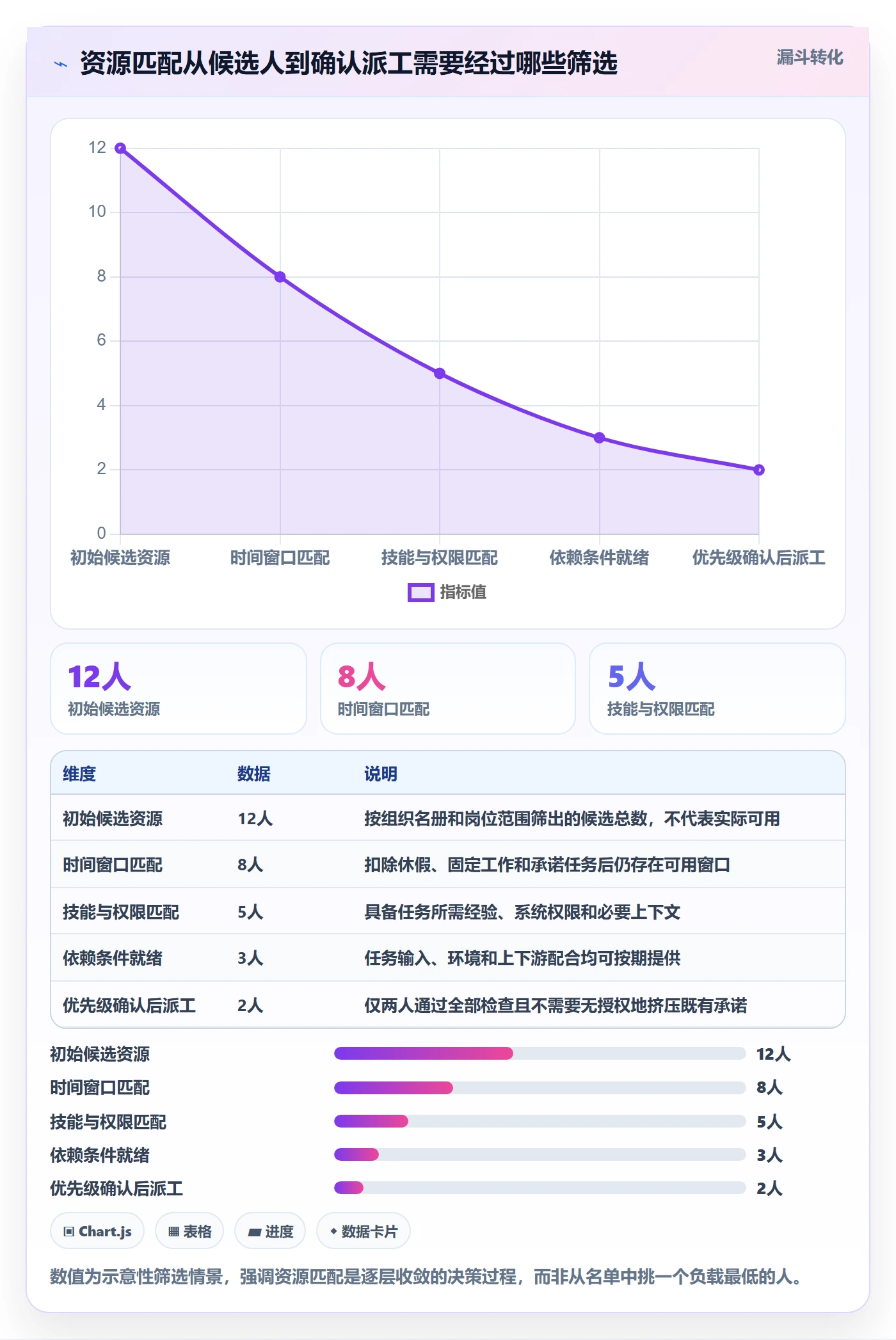 空闲资源最佳实践：项目经理资源负载入门指南，常见问题