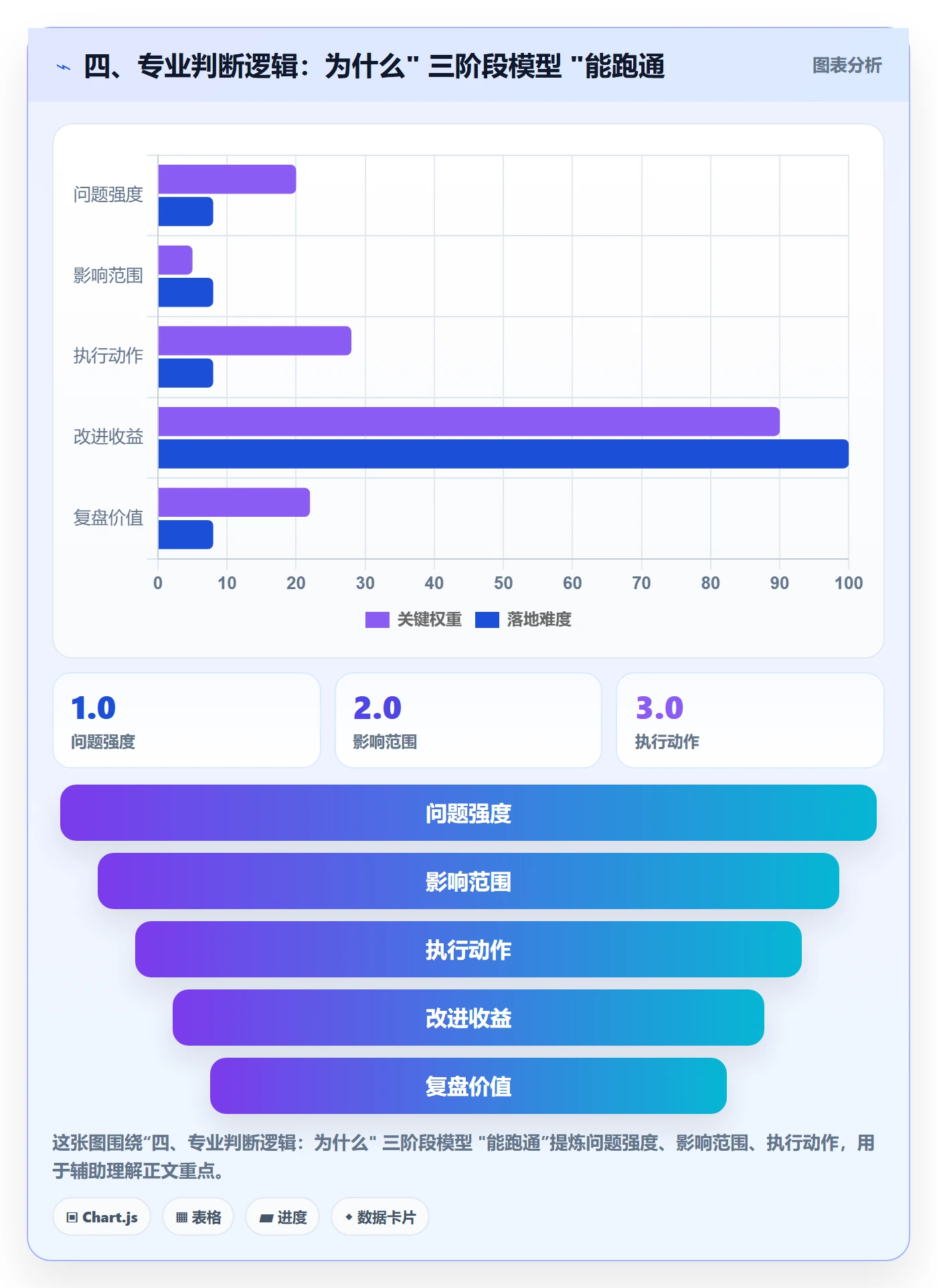 四、专业判断逻辑:为什么" 三阶段模型 "能跑通