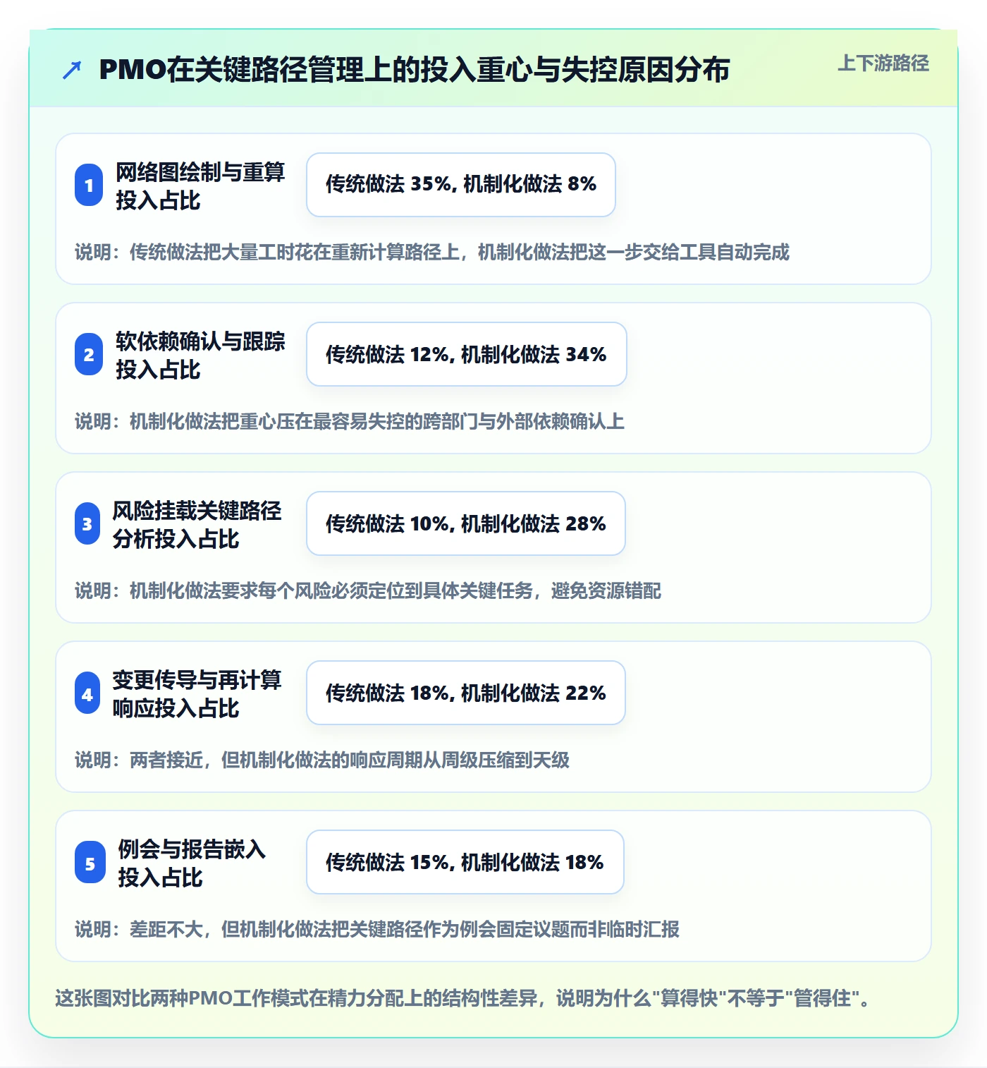 关键路径管理指南：PMO如何做好任务依赖，风险控制全流程