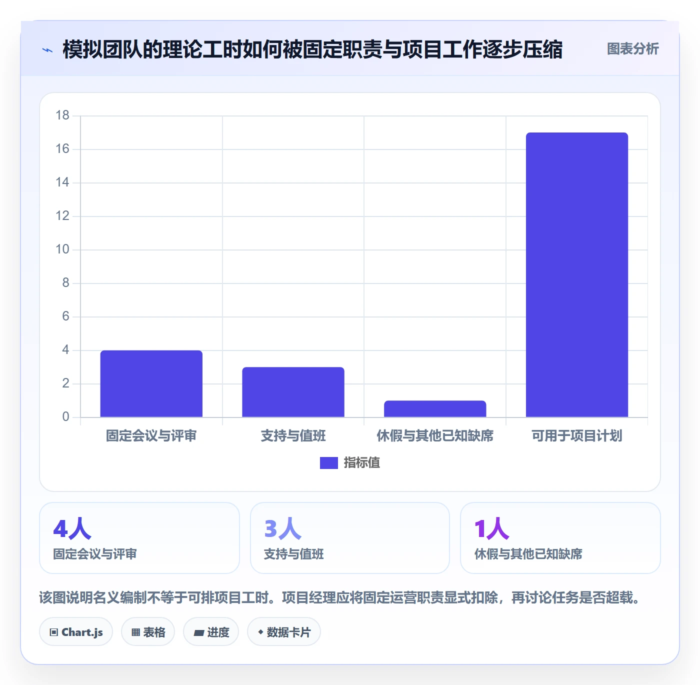 超负荷管理指南：项目经理如何做好资源负载，数据分析全流程