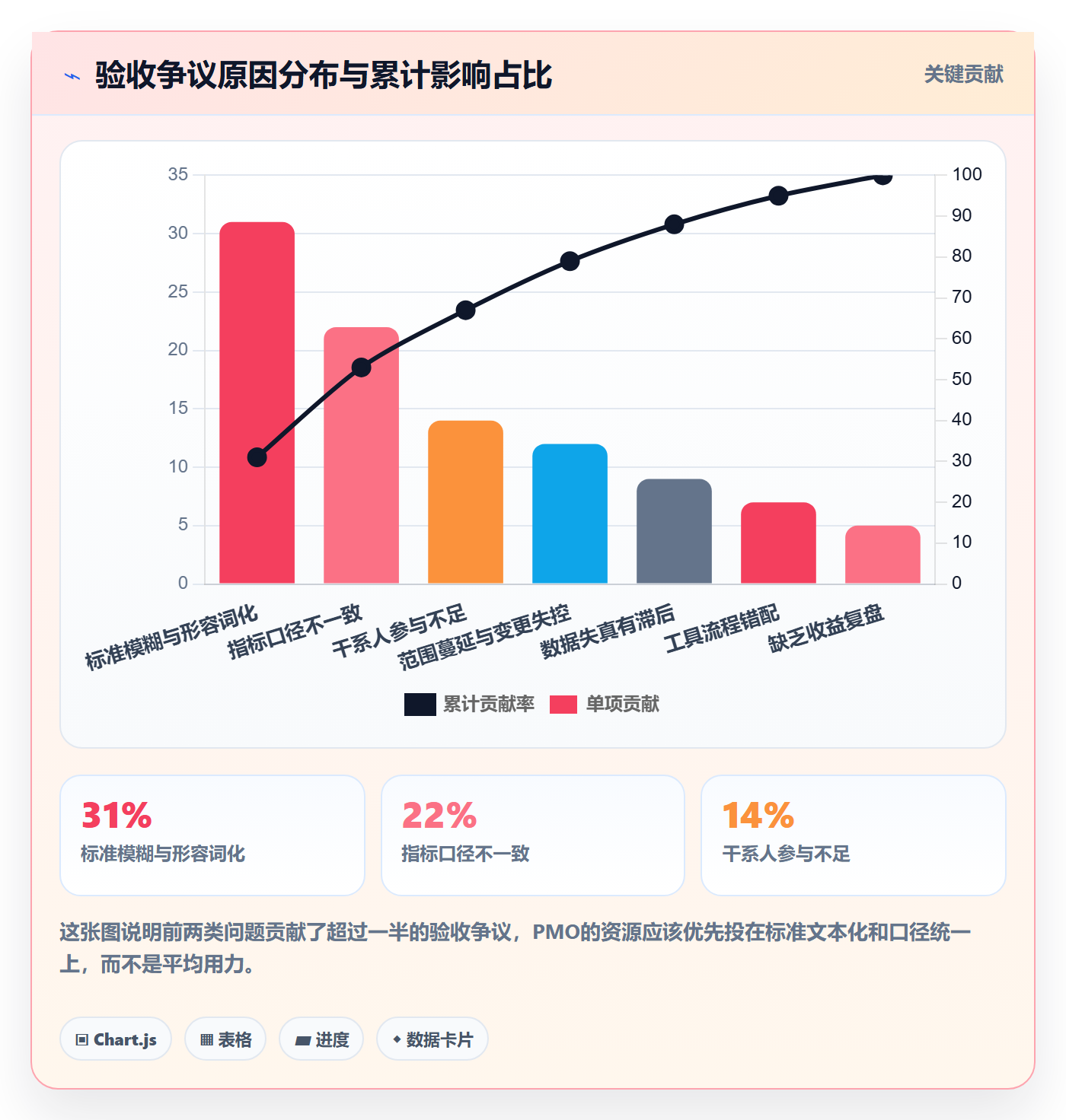 验收标准最佳实践:PMO项目目标数据分析,常见问题