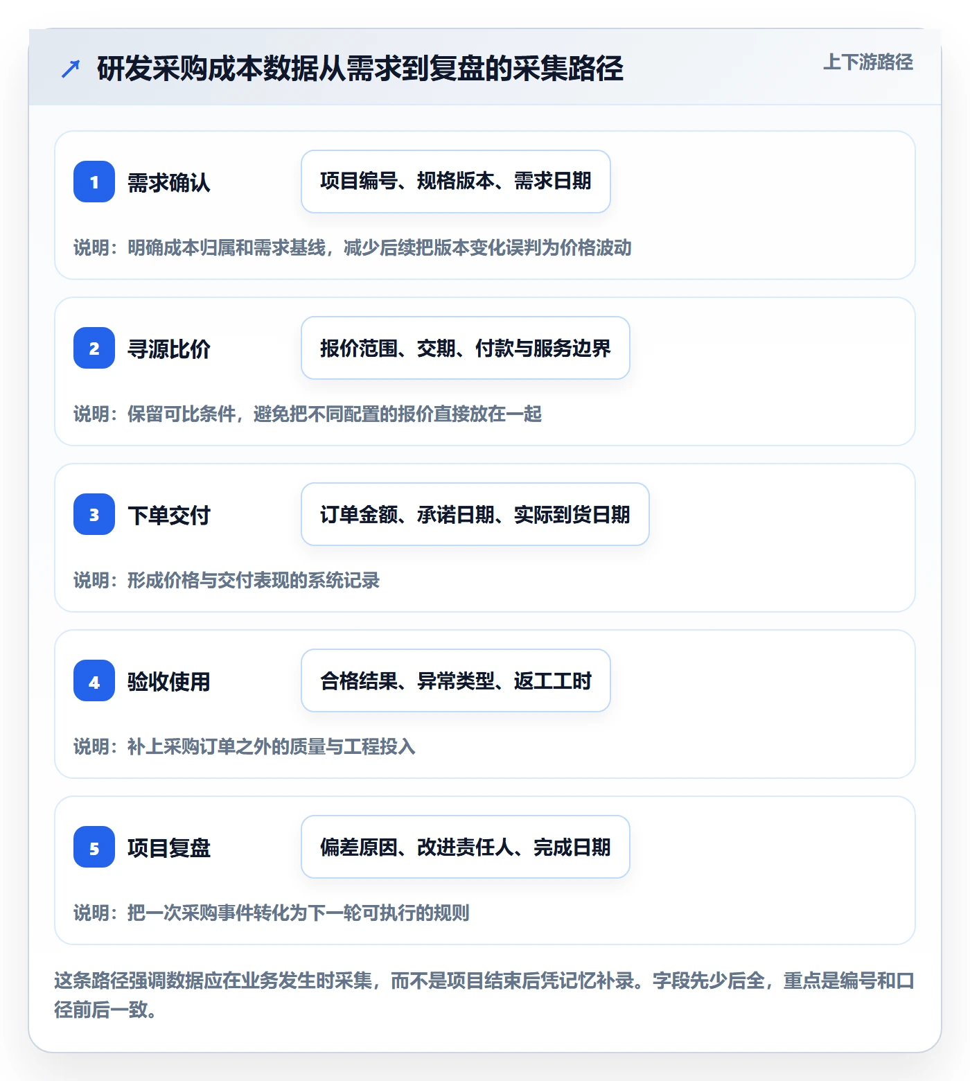 采购成本怎么做？研发团队数据分析：成本管理从0到1
