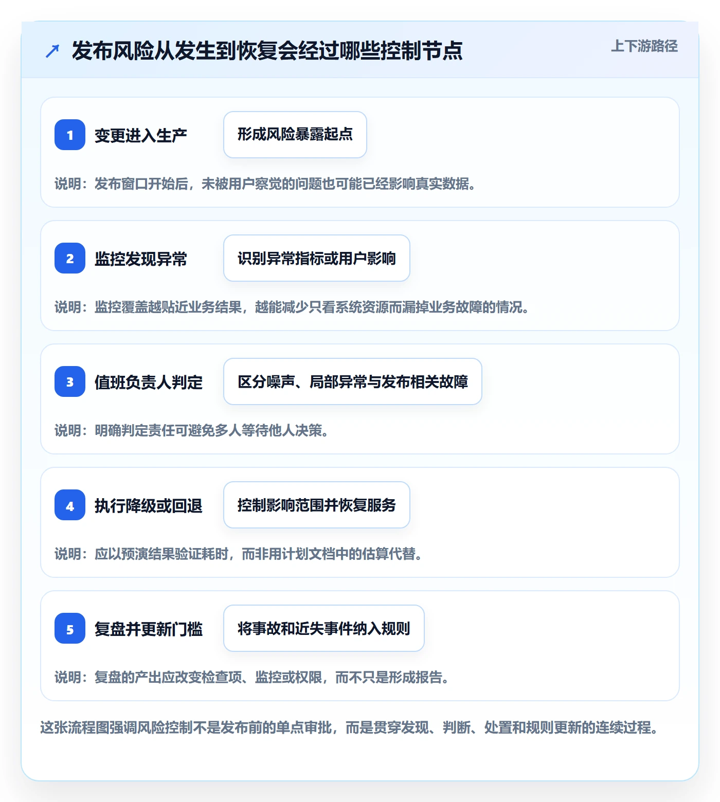 上线计划最佳实践：管理层发布管理风险控制，常见问题