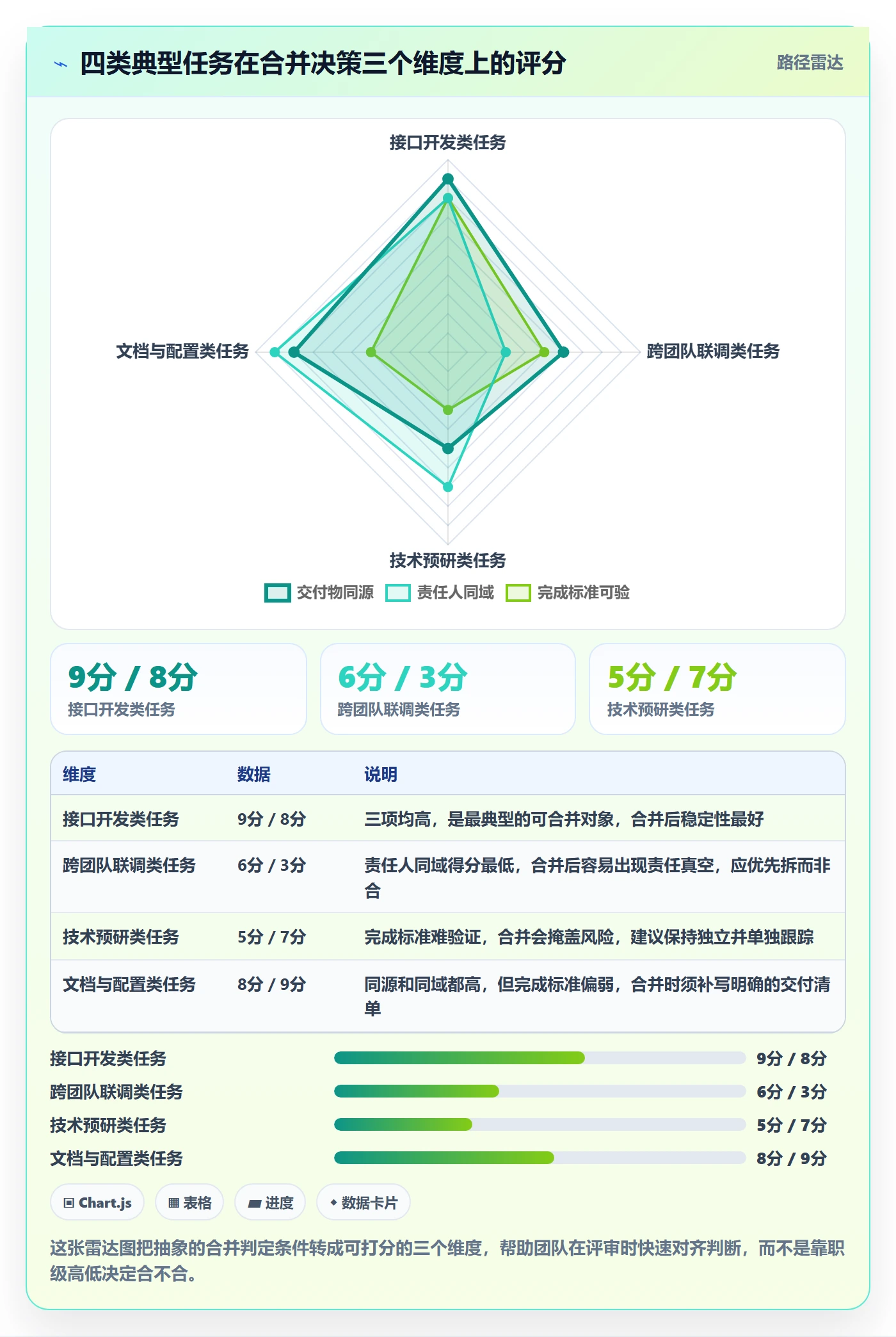 任务管理如何做好任务合并?项目经理数据分析与操作步骤