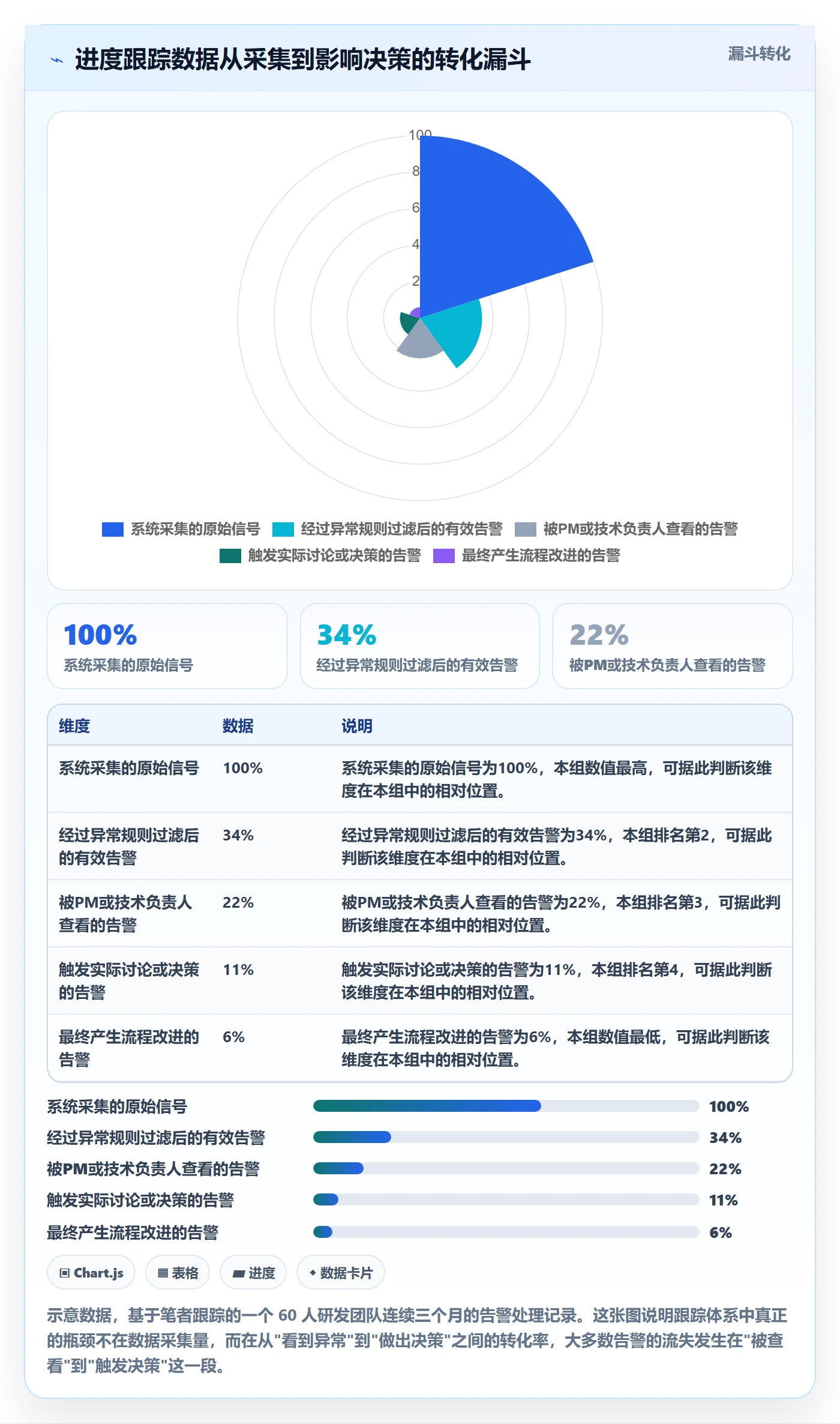 跟踪怎么做?研发团队数据分析:进度跟踪从0到1