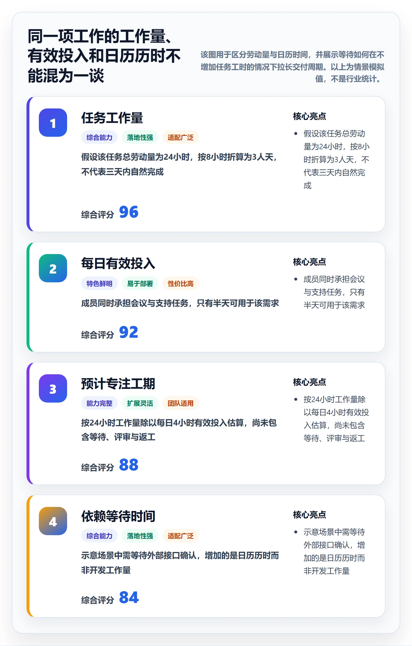 资源评估怎么做？项目成员入门指南：需求排期从0到1