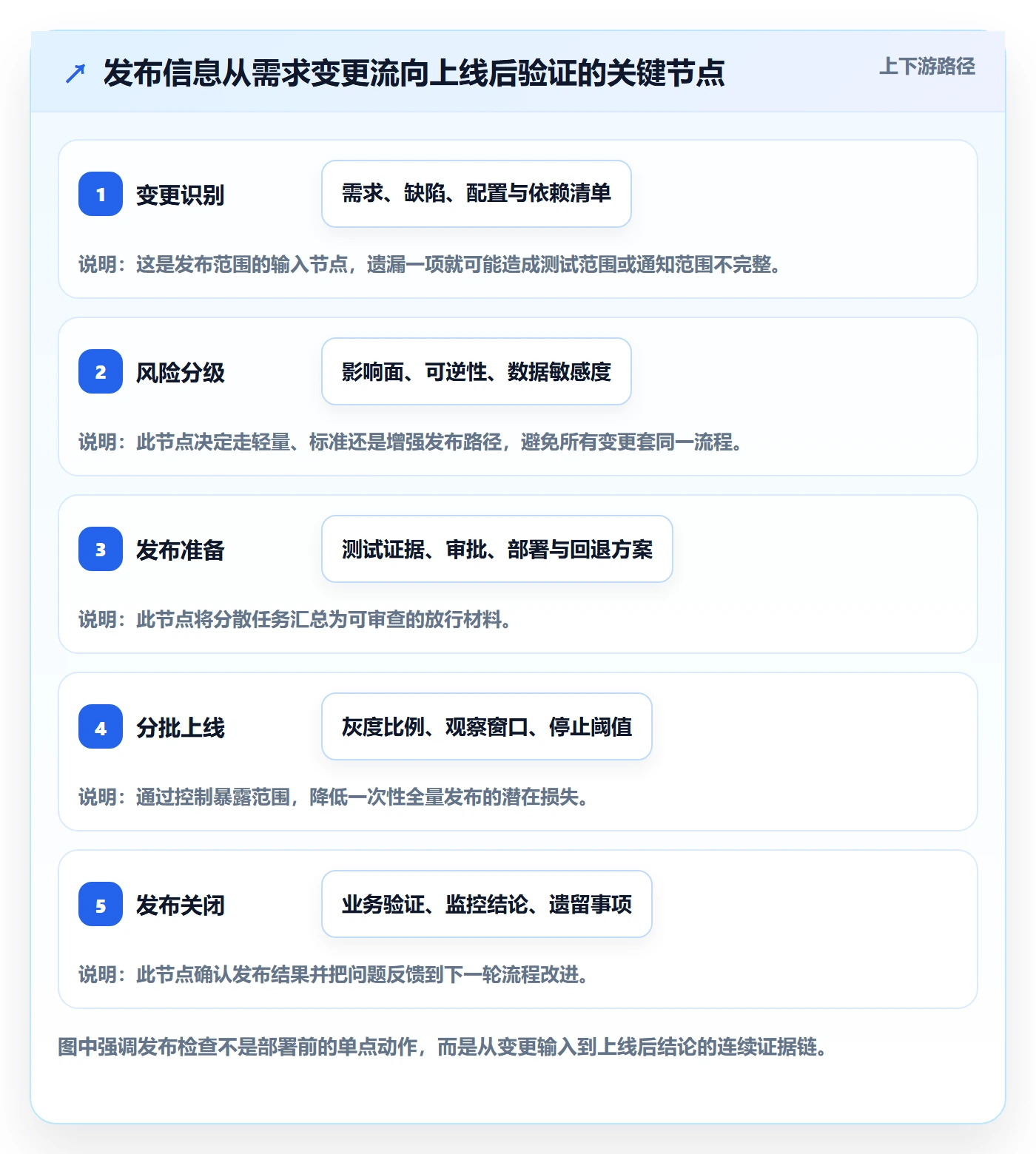 发布检查落地方案:项目成员开展发布管理的最佳实践案例解析