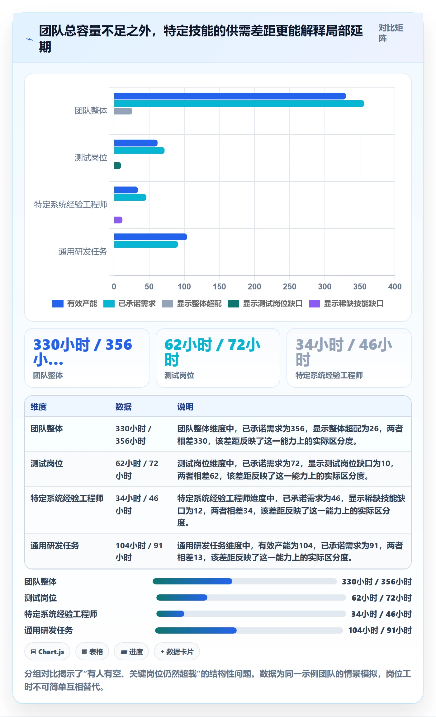 Capacity最佳实践：项目经理资源负载流程优化，常见问题