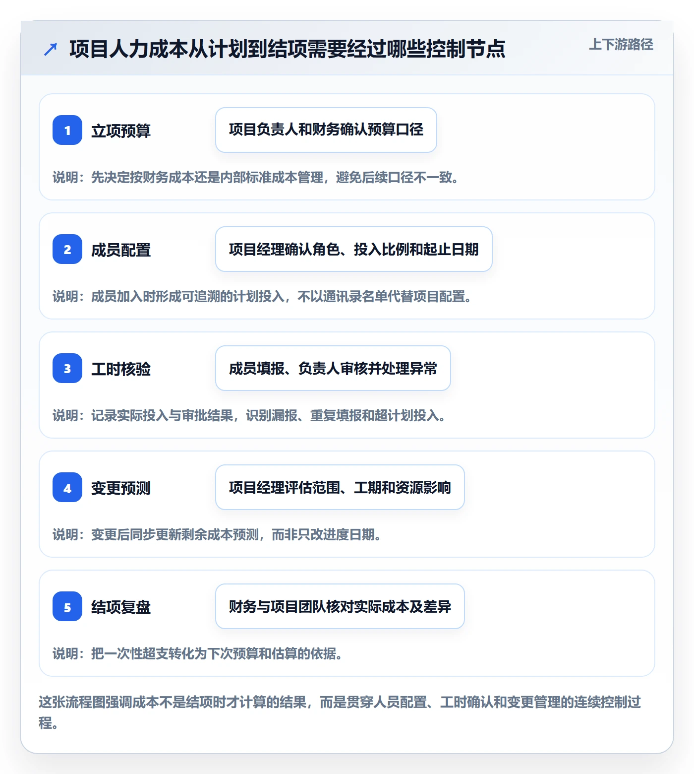 成本管理人力成本全流程：项目成员入门指南与一文讲清