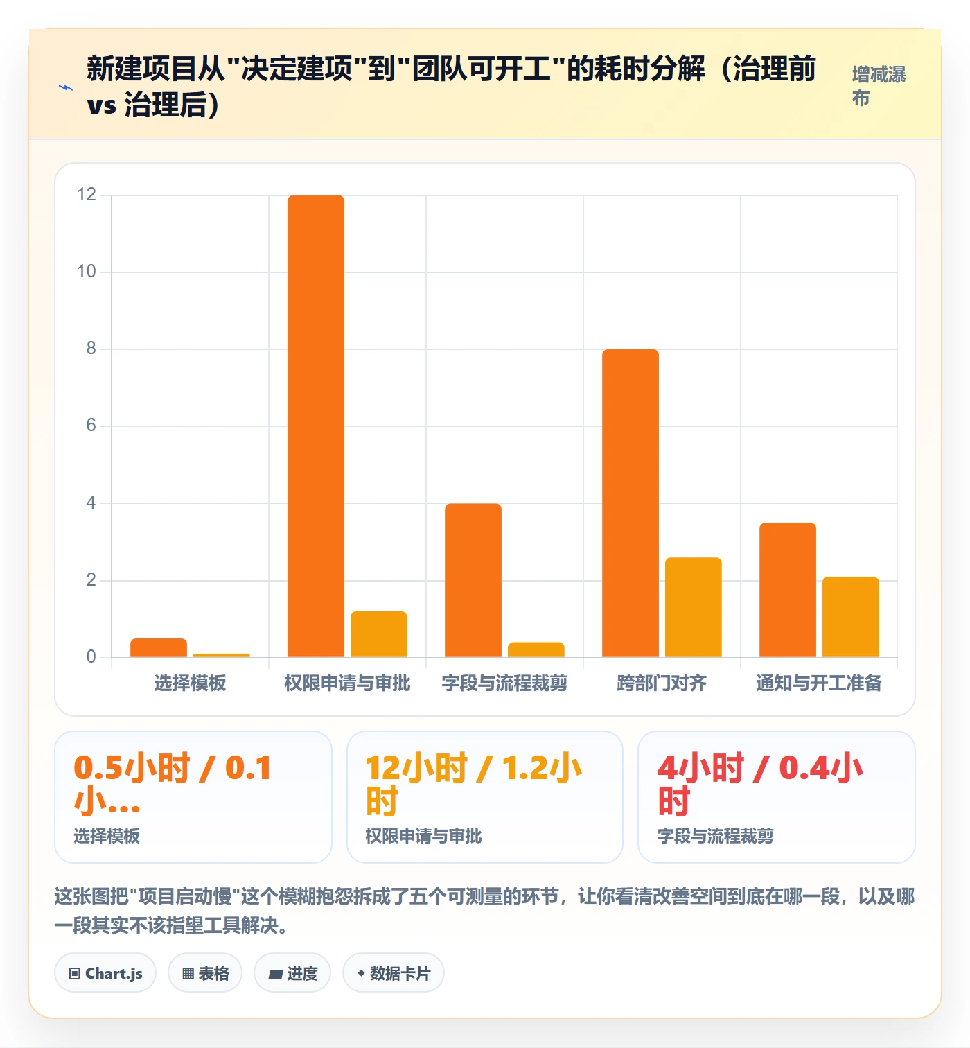 模板权限流程与规范:项目经理项目模板效率提升关键指标