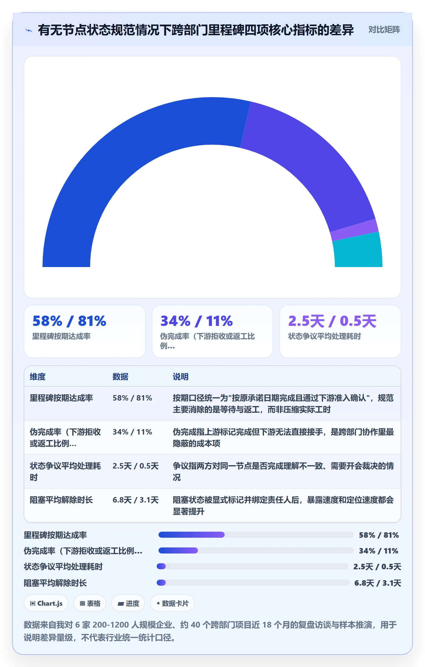 节点状态流程与规范：跨部门团队里程碑实操方法关键指标
