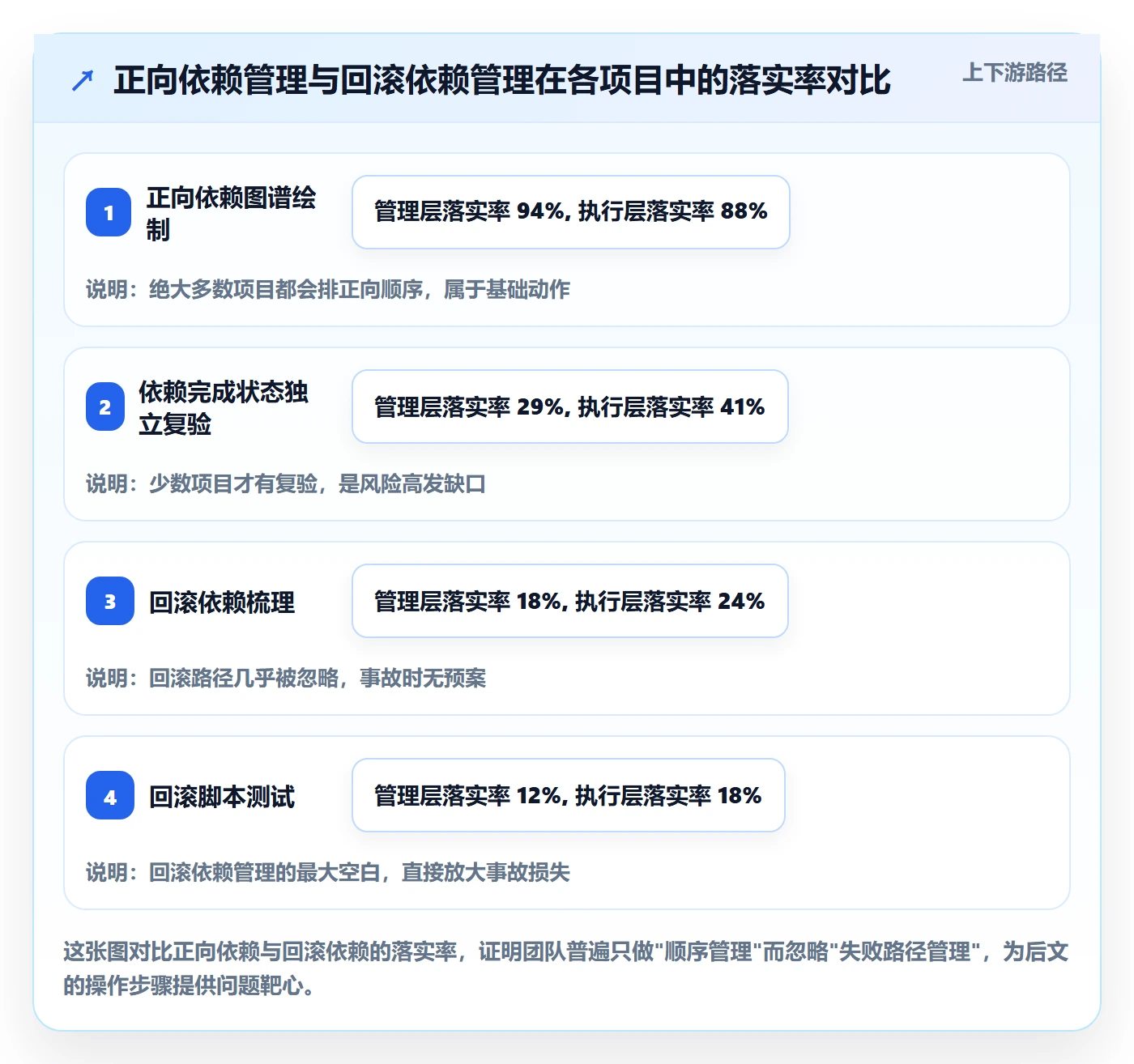 任务依赖如何做好SF?管理层风险控制与操作步骤