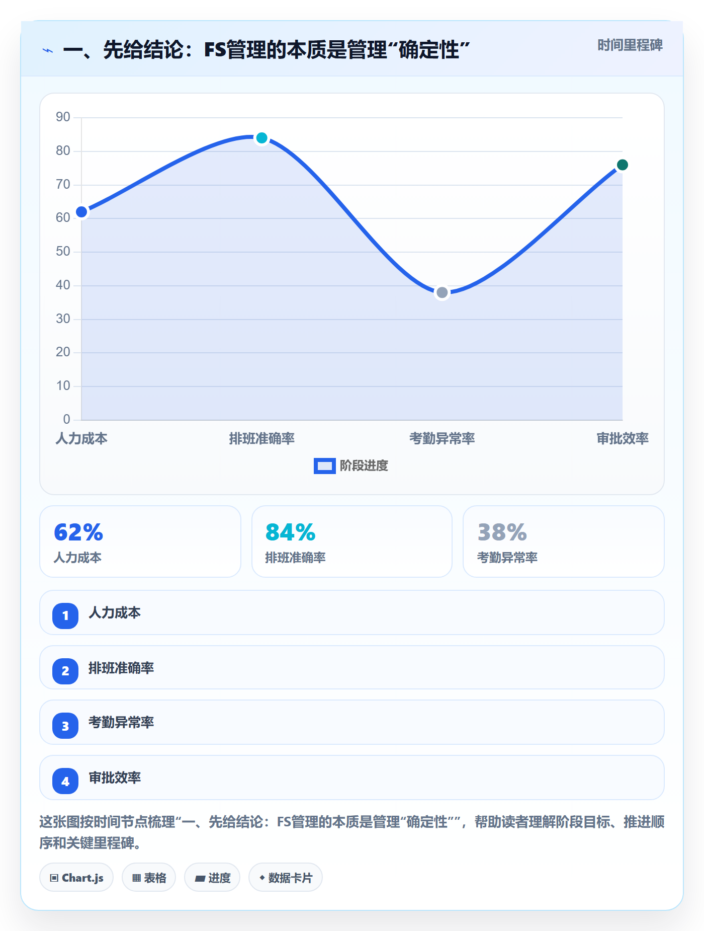 FS流程与规范：企业管理者任务依赖入门指南关键指标