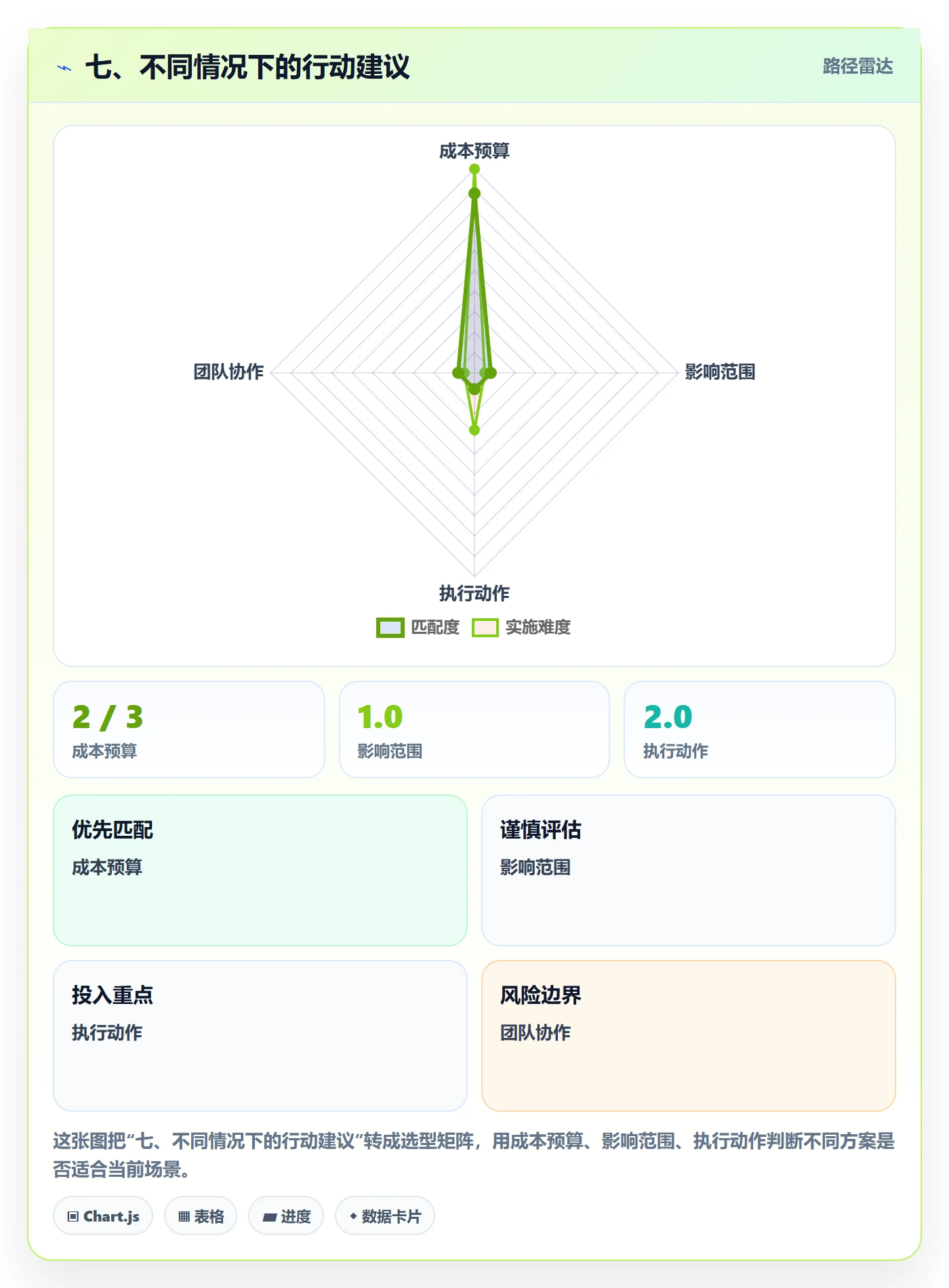 七、不同情况下的行动建议