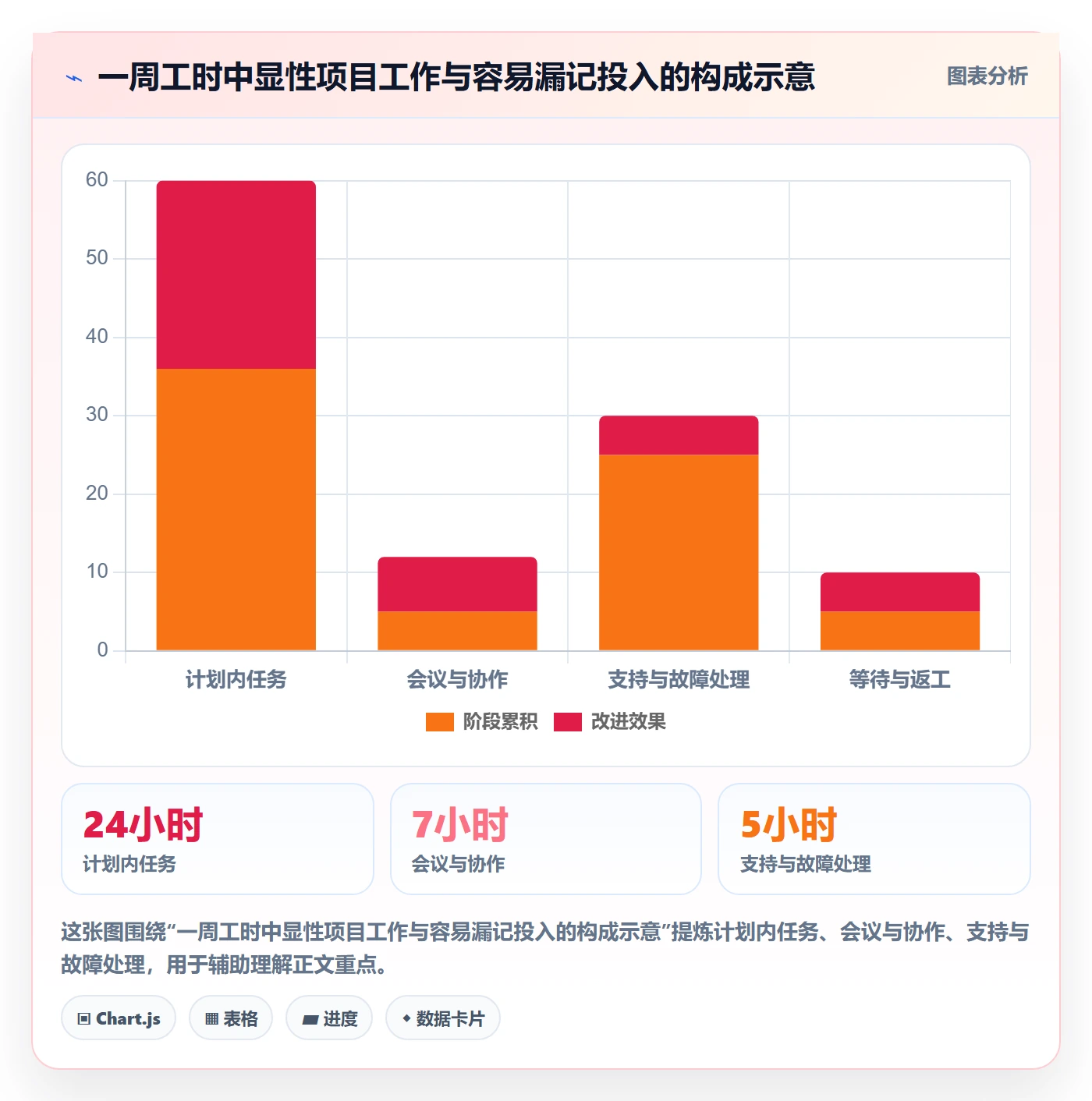 周报工时最佳实践:项目成员工时表入门指南,常见问题
