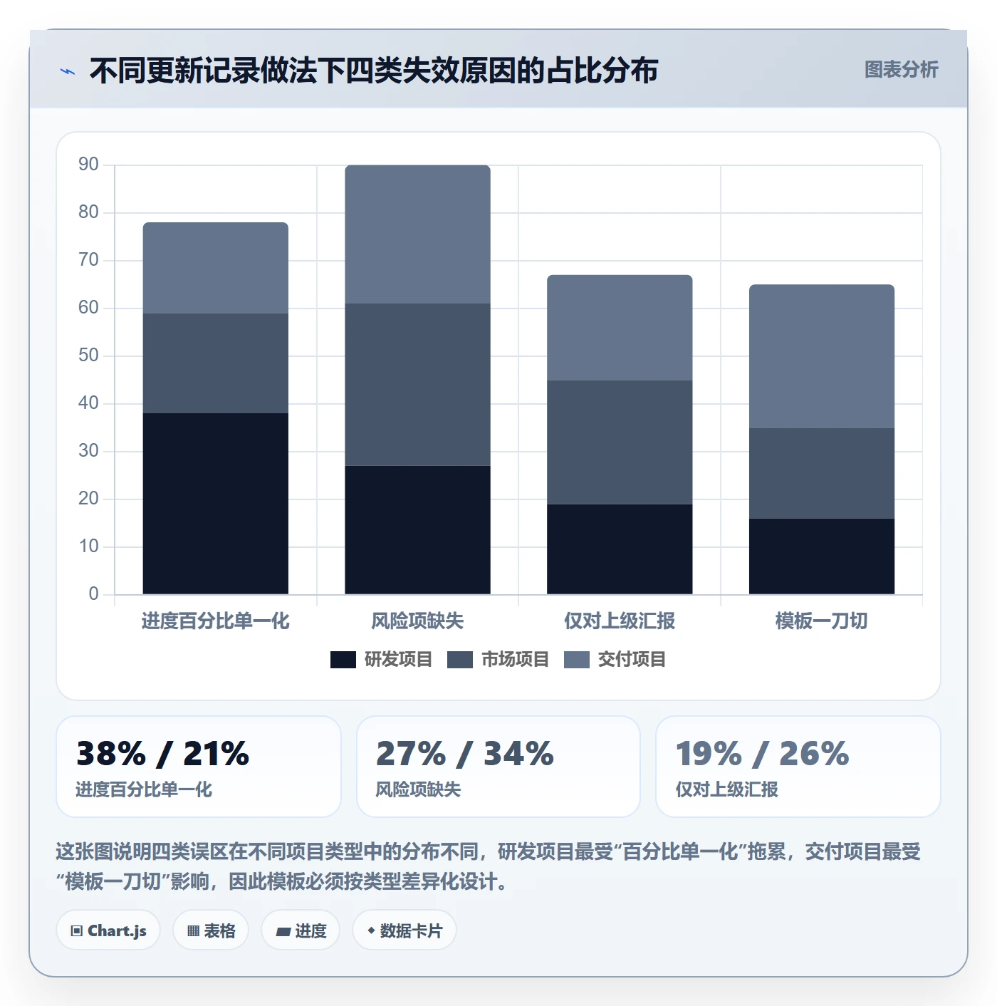 更新记录实操方法:企业管理者提升进度跟踪效率的风险控制方法与模板
