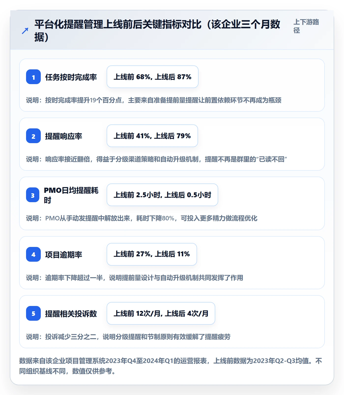 提前提醒管理指南:PMO如何做好任务提醒,效率提升全流程