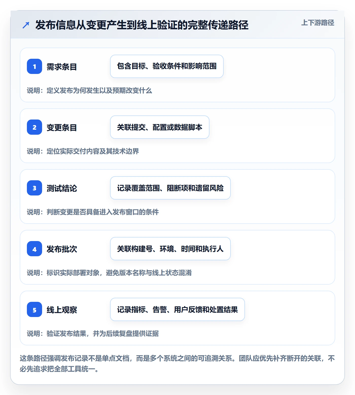 发布记录管理指南：实施团队如何做好版本管理，数据分析全流程