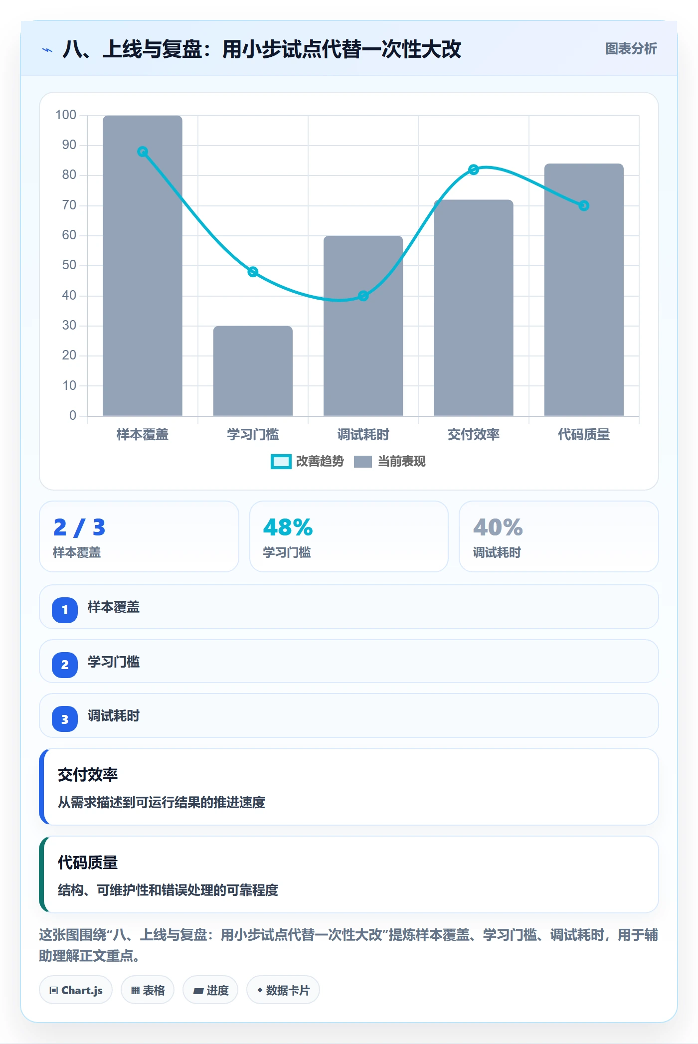八、上线与复盘：用小步试点代替一次性大改