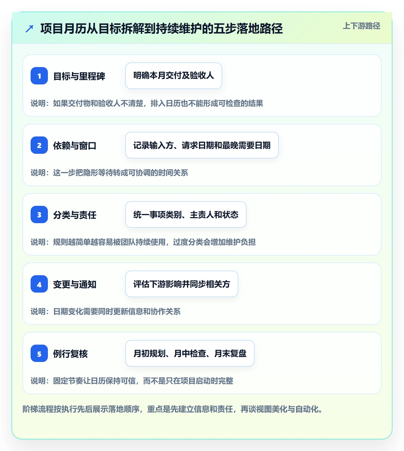 月视图管理方法大全:项目经理日历视图协同管理落地清单