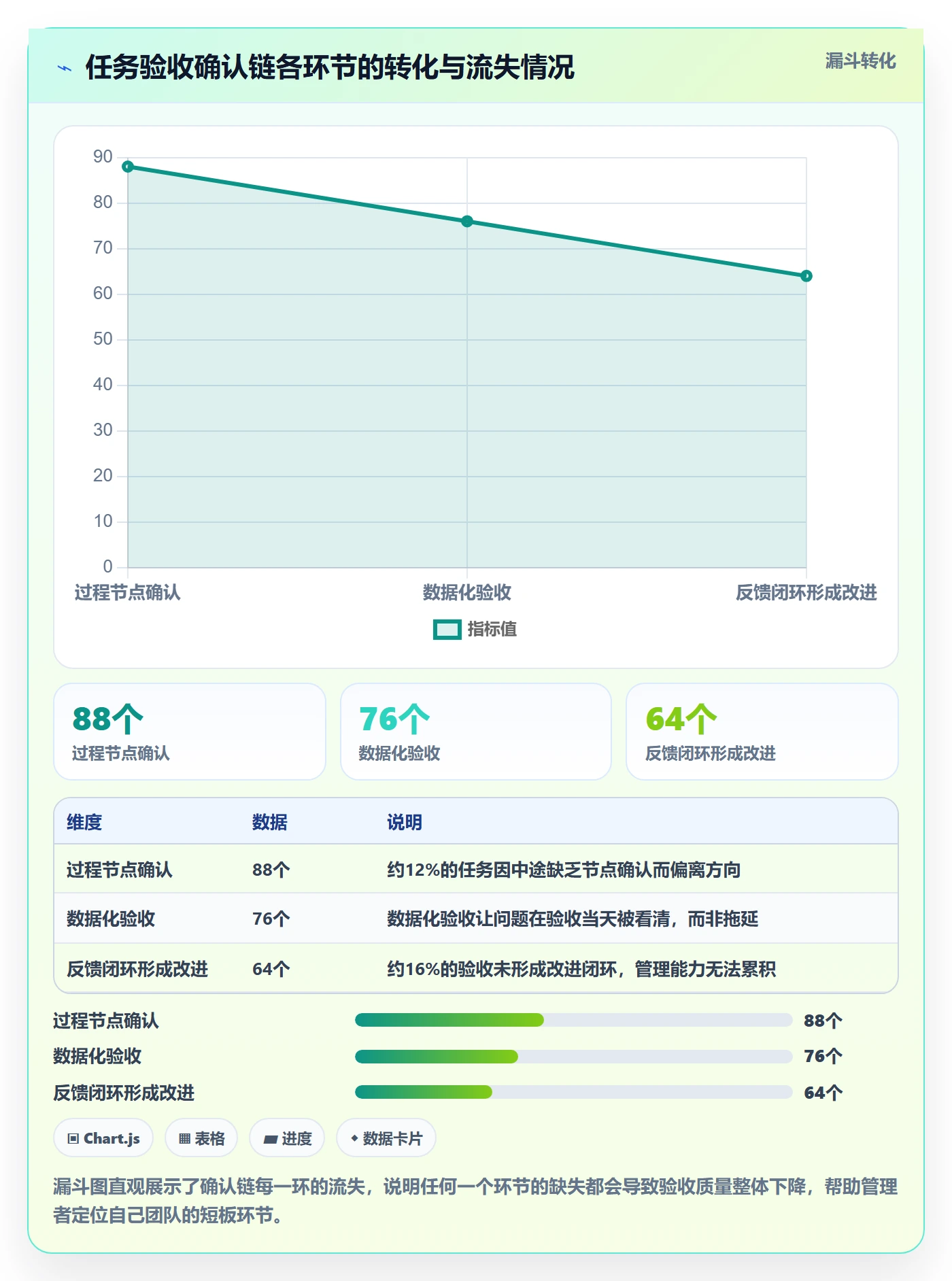 任务验收如何做好确认完成?管理层数据分析与操作步骤