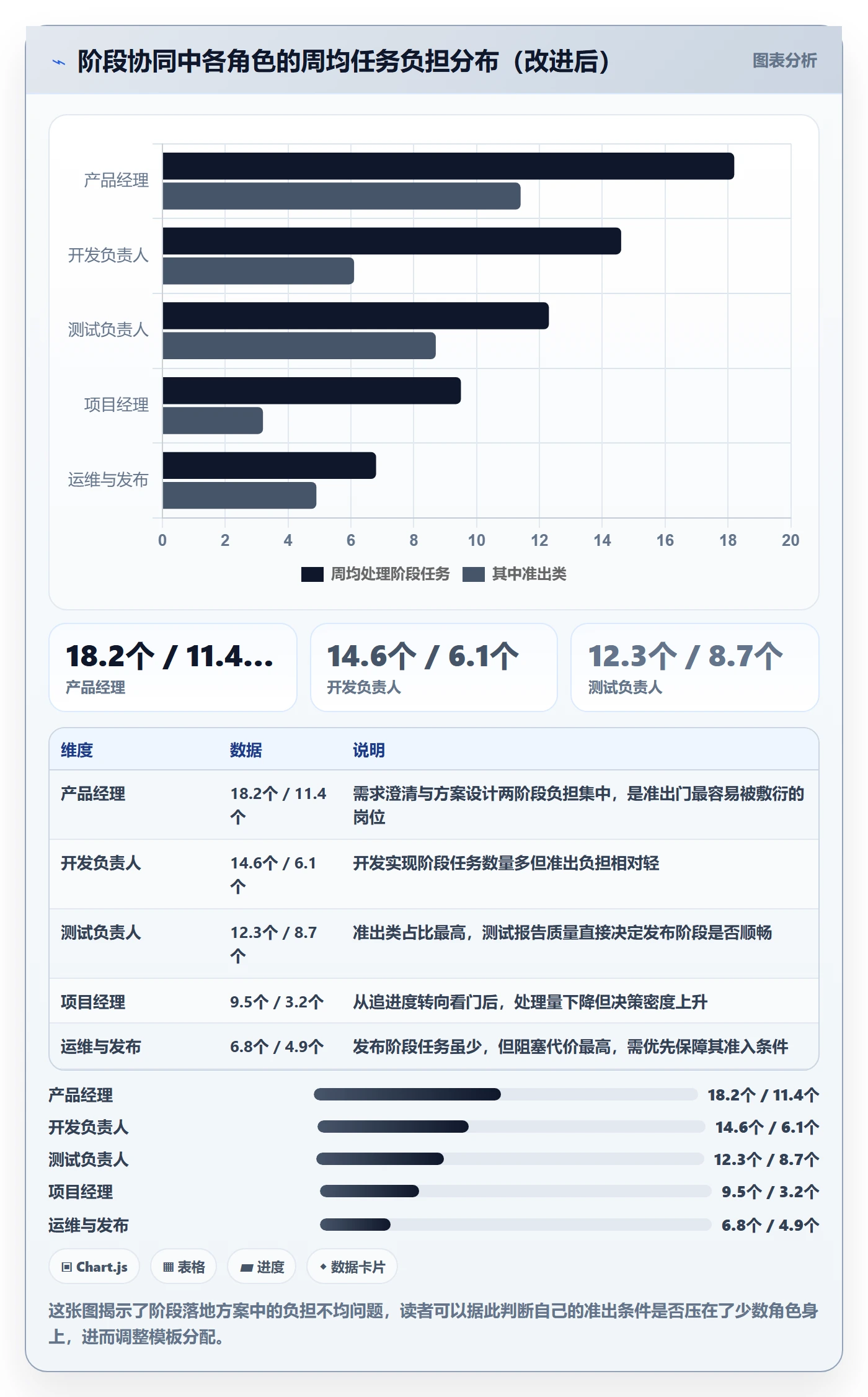 阶段任务落地方案：项目成员开展项目阶段的协同管理案例解析