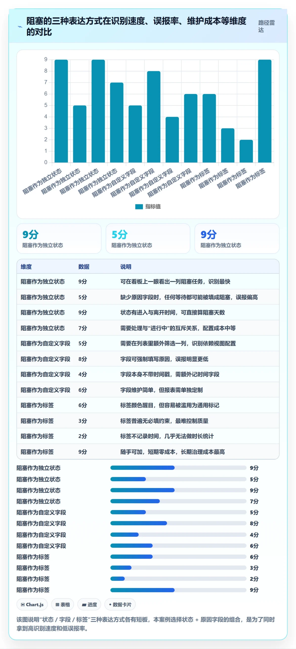 状态怎么做?项目成员实操方法:任务属性从0到1