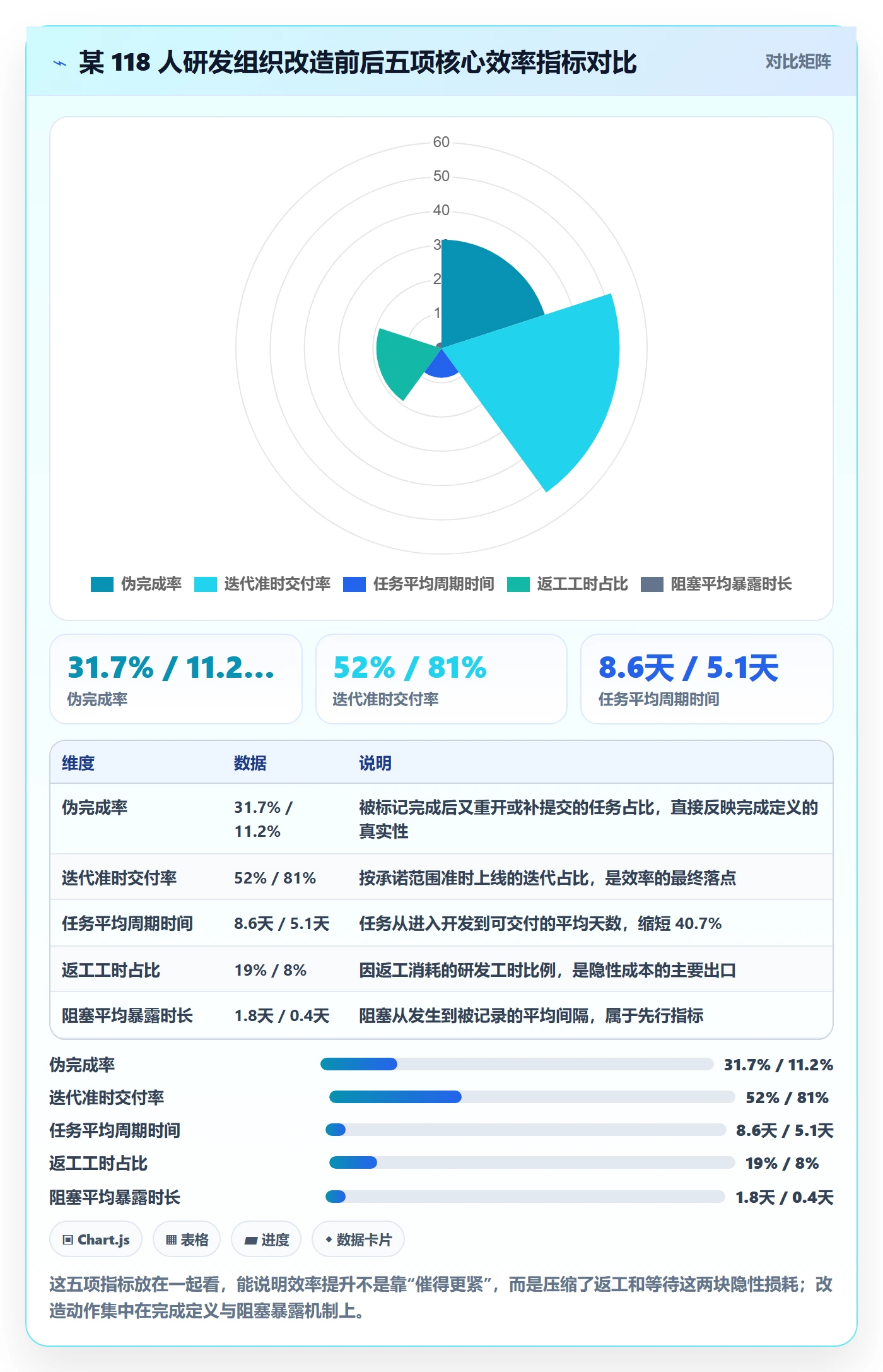 完成实操方法：研发团队提升任务执行效率的效率提升方法与模板