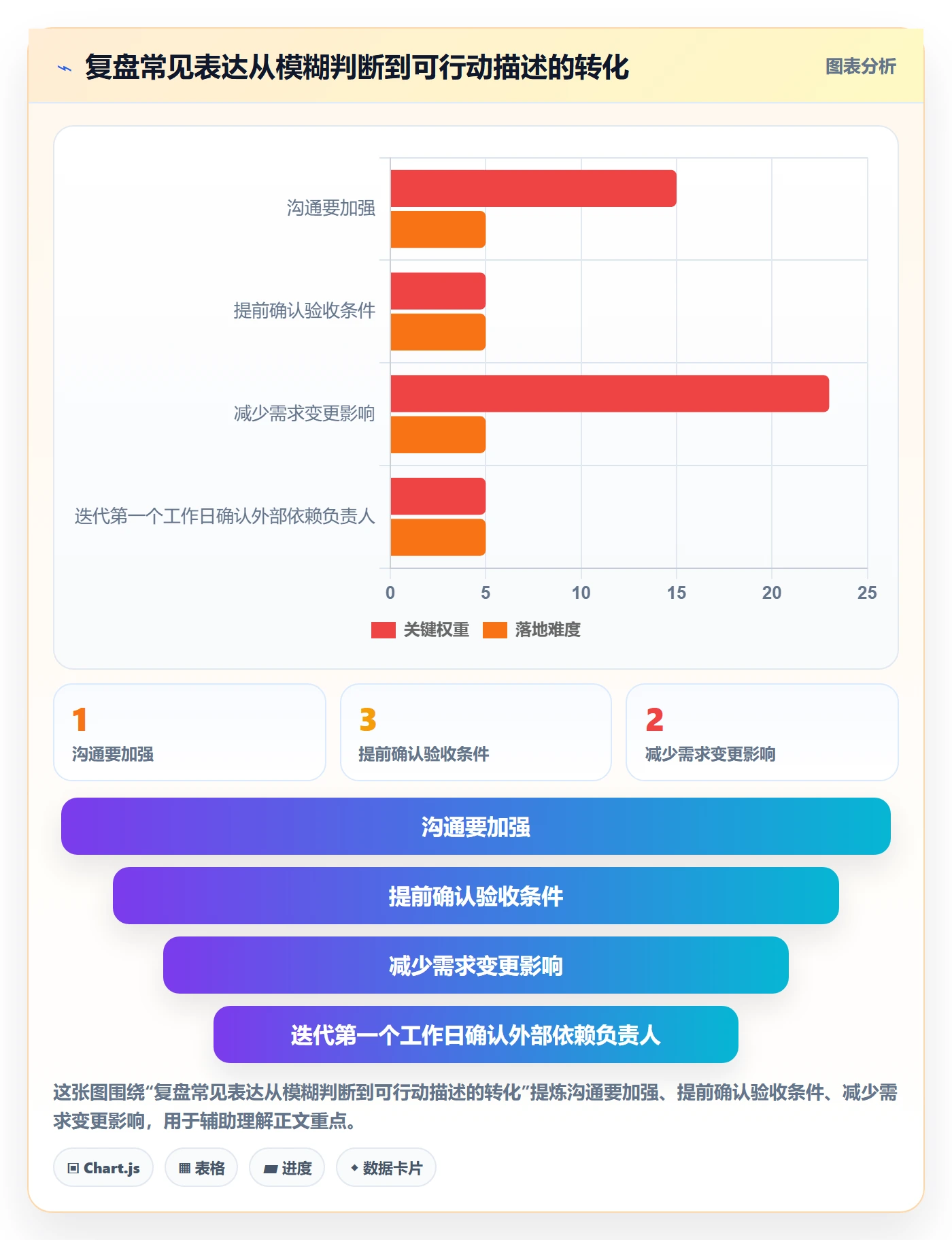 迭代复盘落地方案:项目经理开展迭代管理的入门指南案例解析