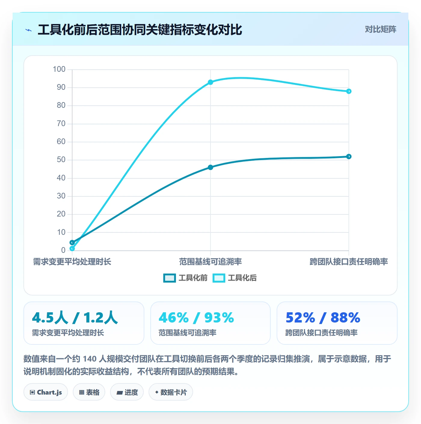 工作范围最佳实践:项目经理项目范围协同管理,常见问题