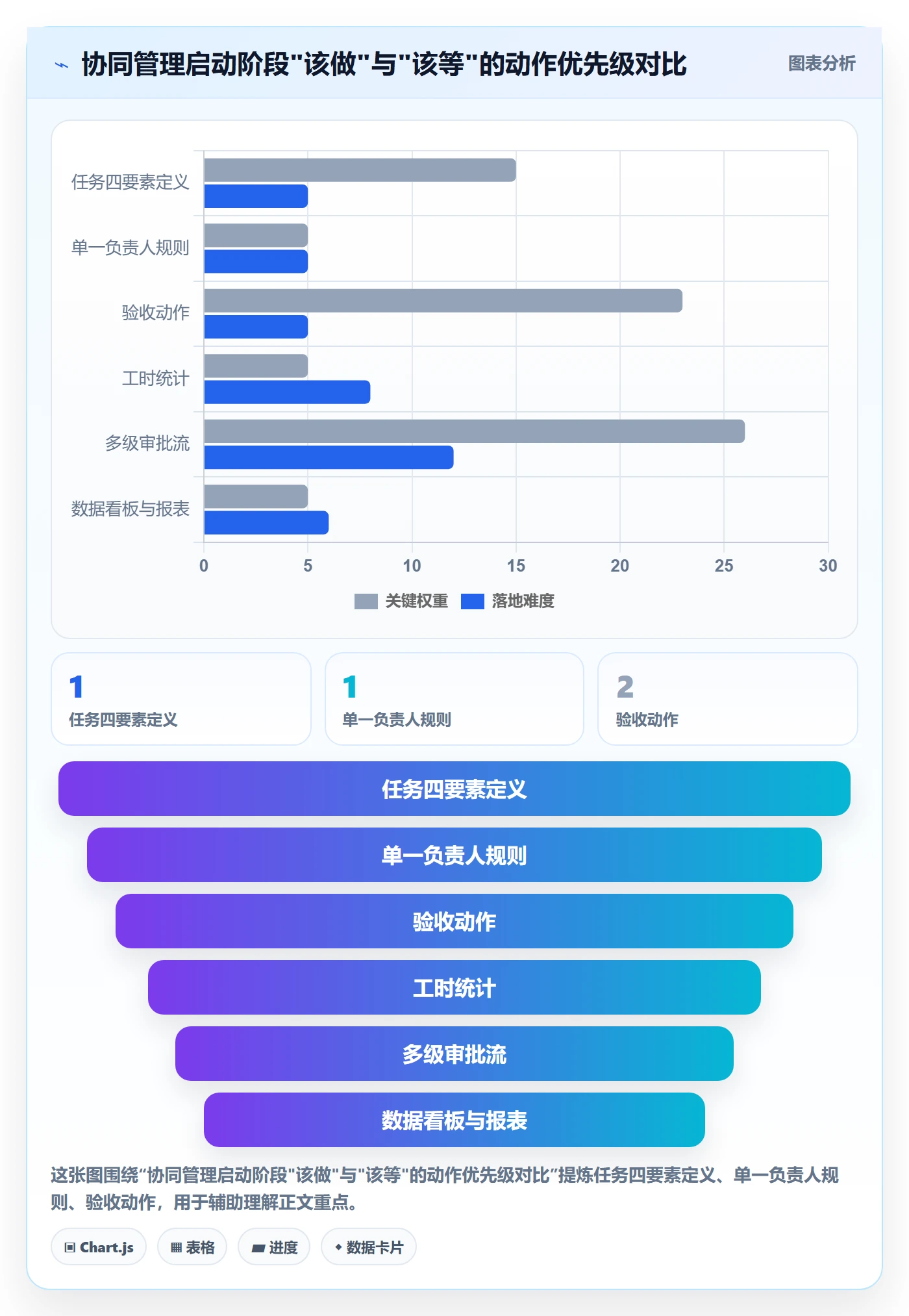 开始怎么做?实施团队协同管理:任务执行从0到1