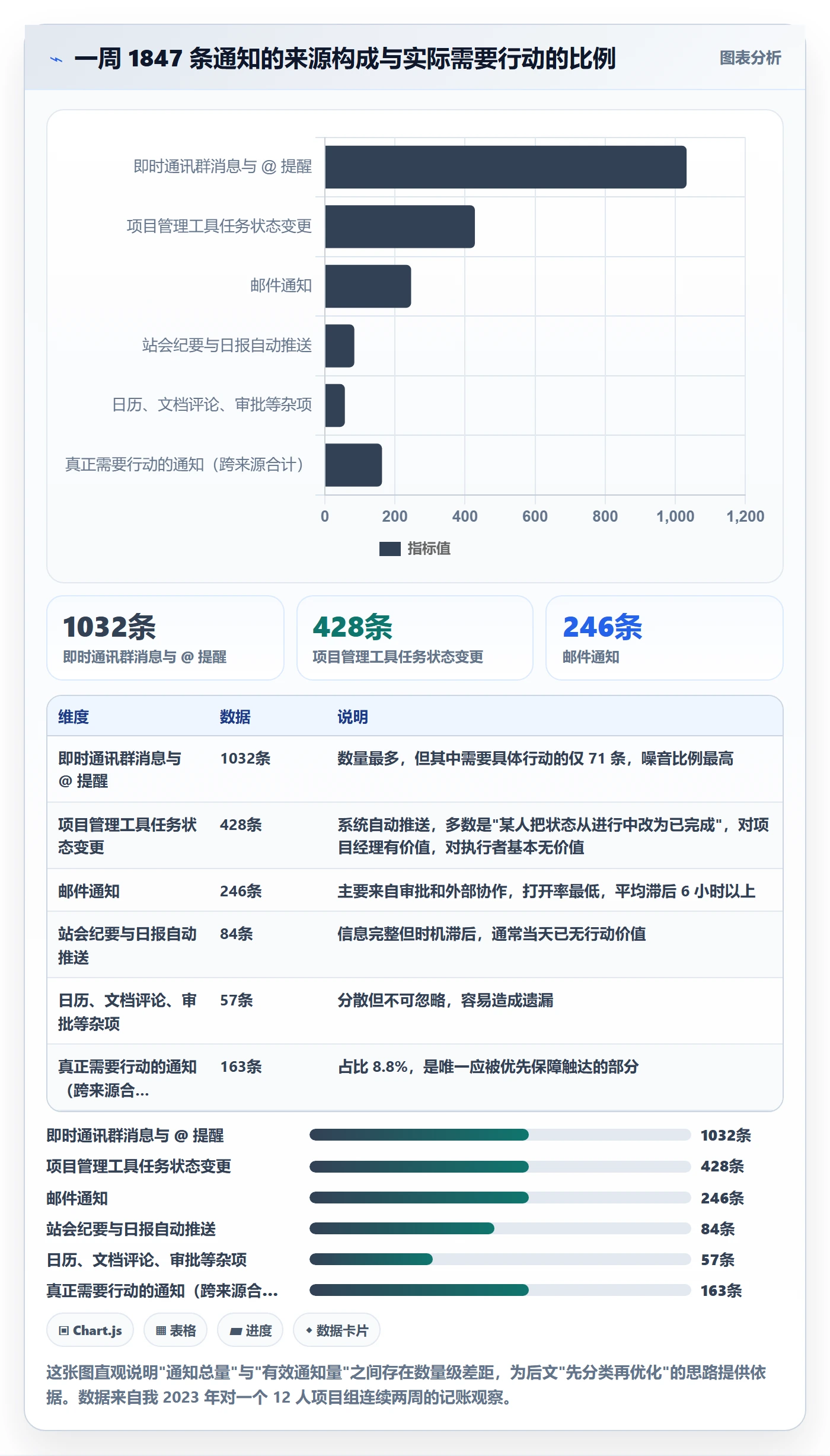 消息通知流程与规范:项目经理任务提醒协同管理关键指标