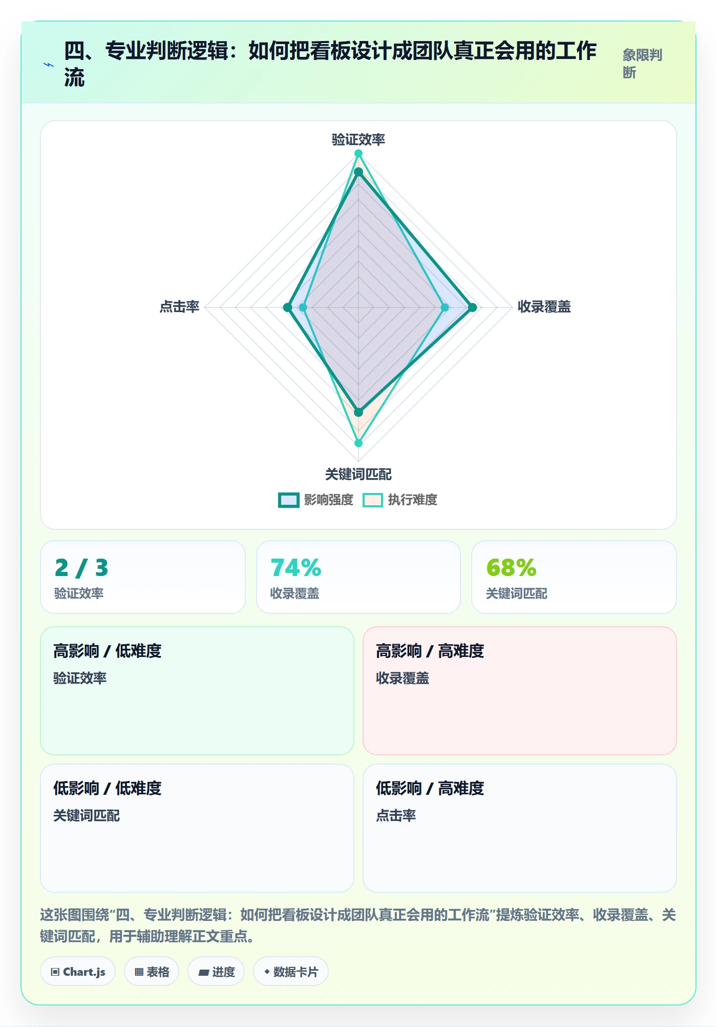 四、专业判断逻辑:如何把看板设计成团队真正会用的工作流