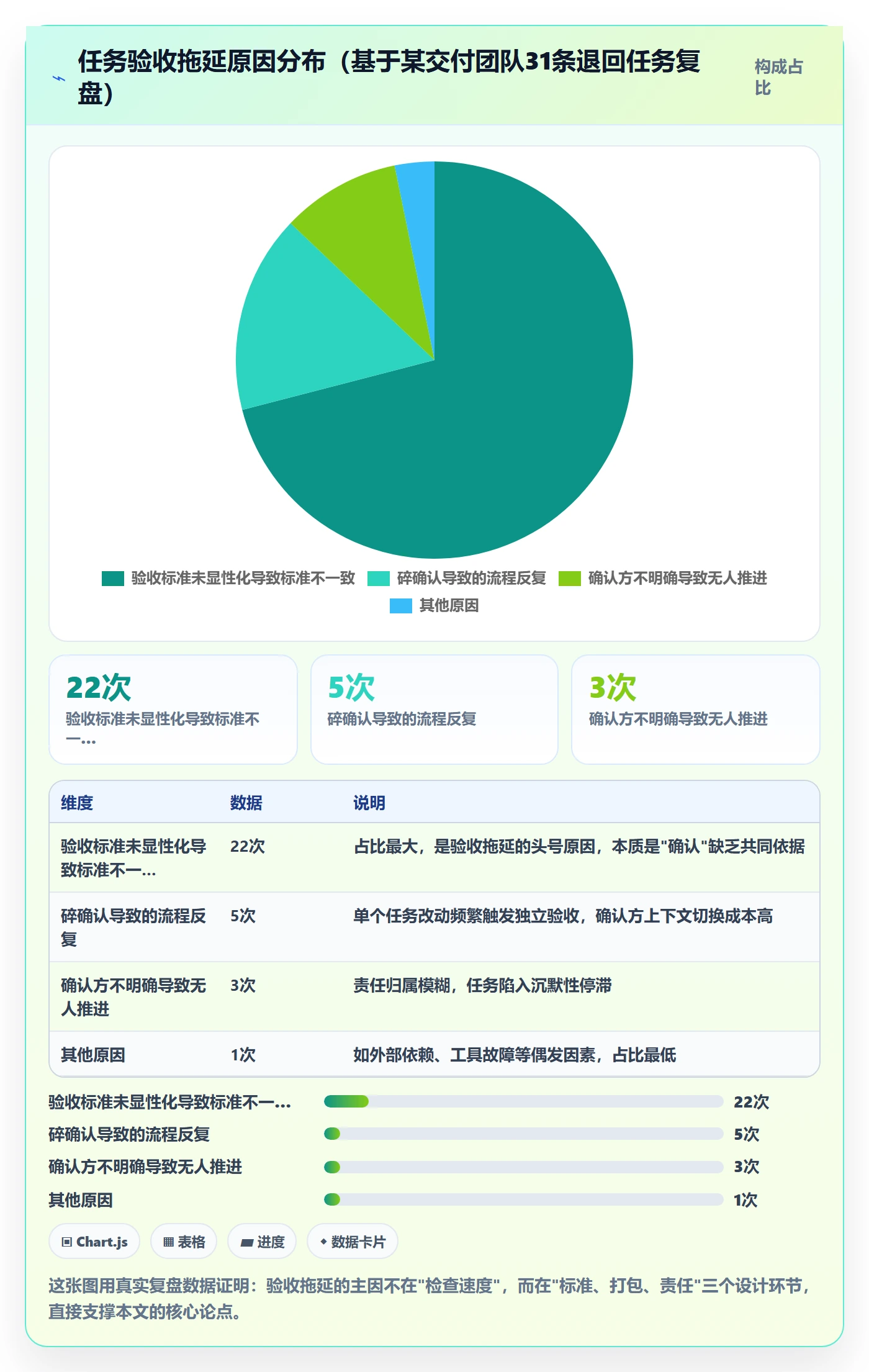 确认完成实操方法:项目经理提升任务验收效率的最佳实践方法与模板