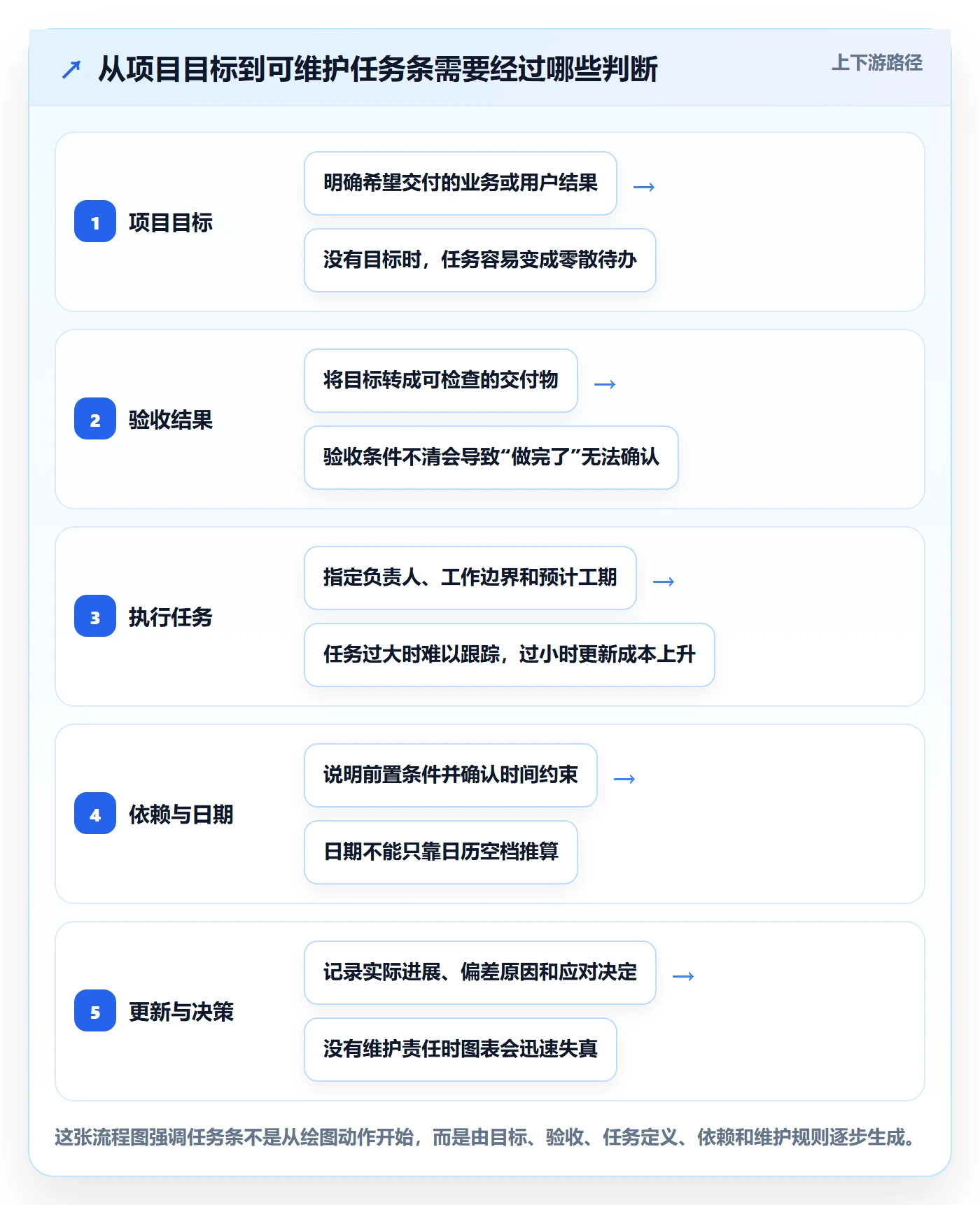 任务条怎么做？产品经理最佳实践：甘特图从0到1