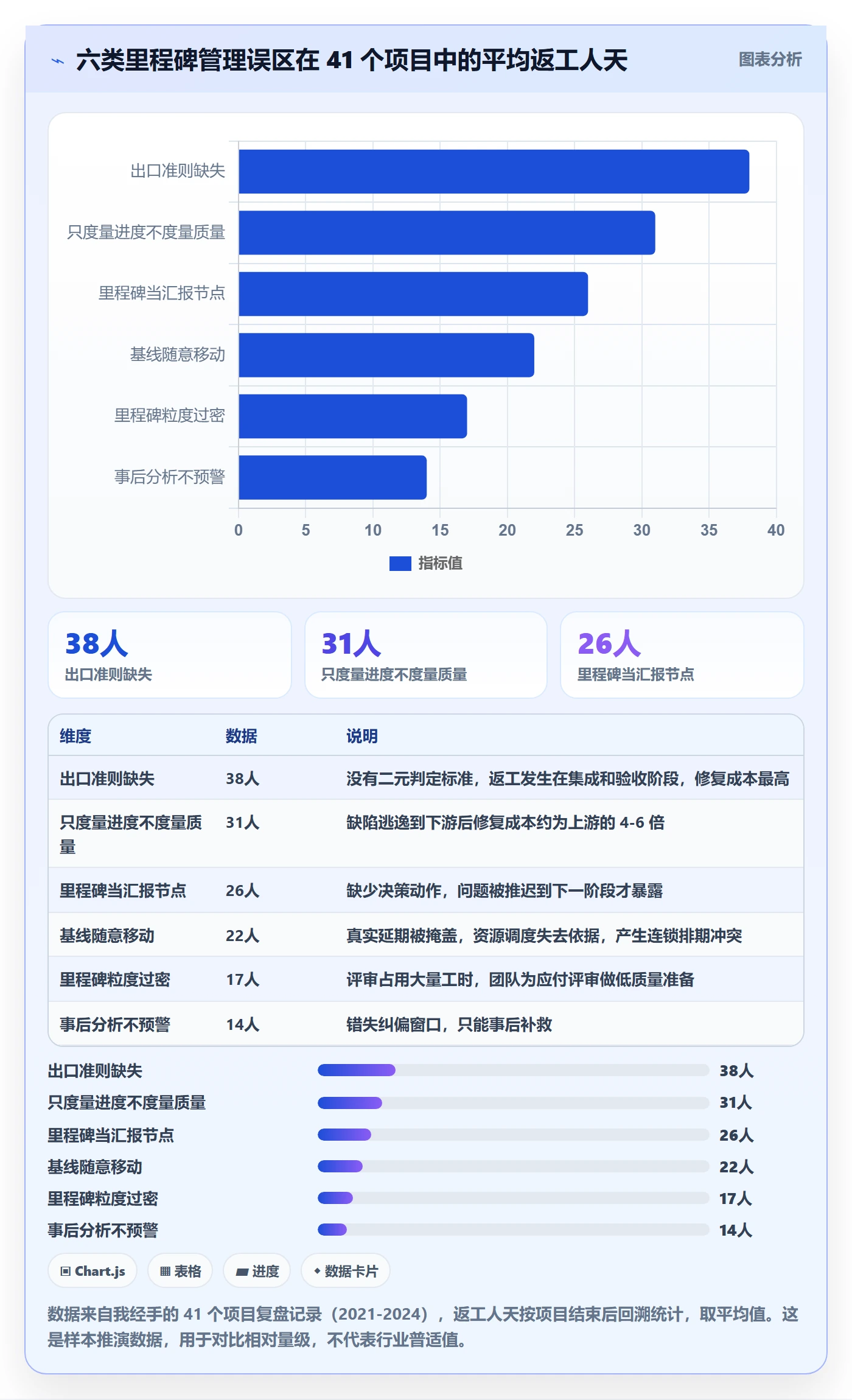 项目阶段里程碑全流程:项目负责人数据分析与一文讲清