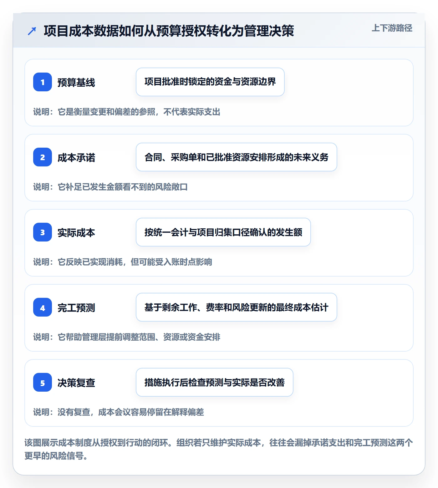 项目成本最佳实践：PMO成本管理制度设计，常见问题