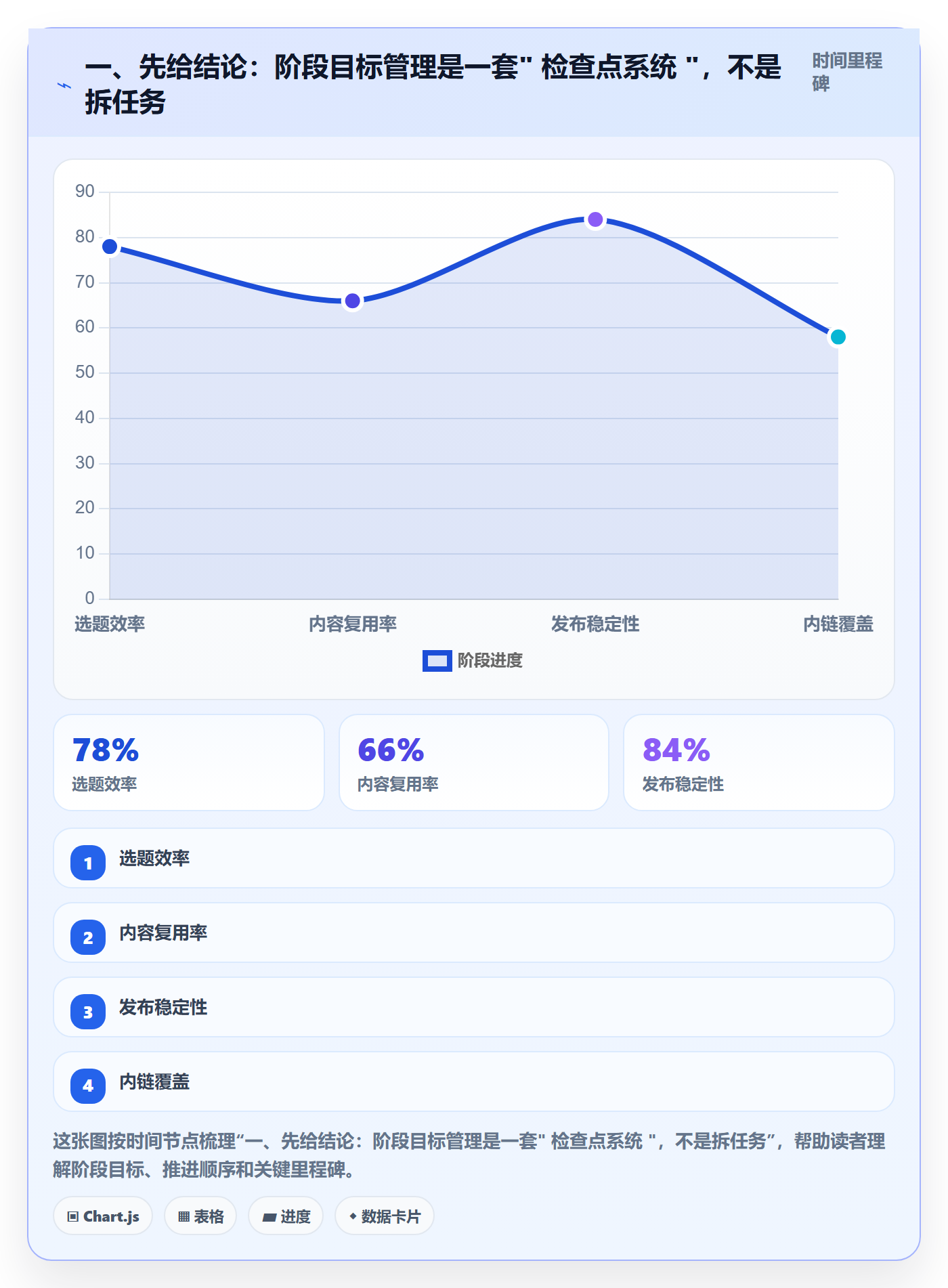 阶段目标管理指南：企业管理者如何做好项目目标，效率提升全流程