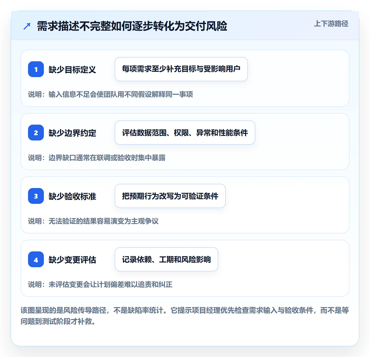 需求分析管理方法大全:项目经理需求管理实操方法落地清单