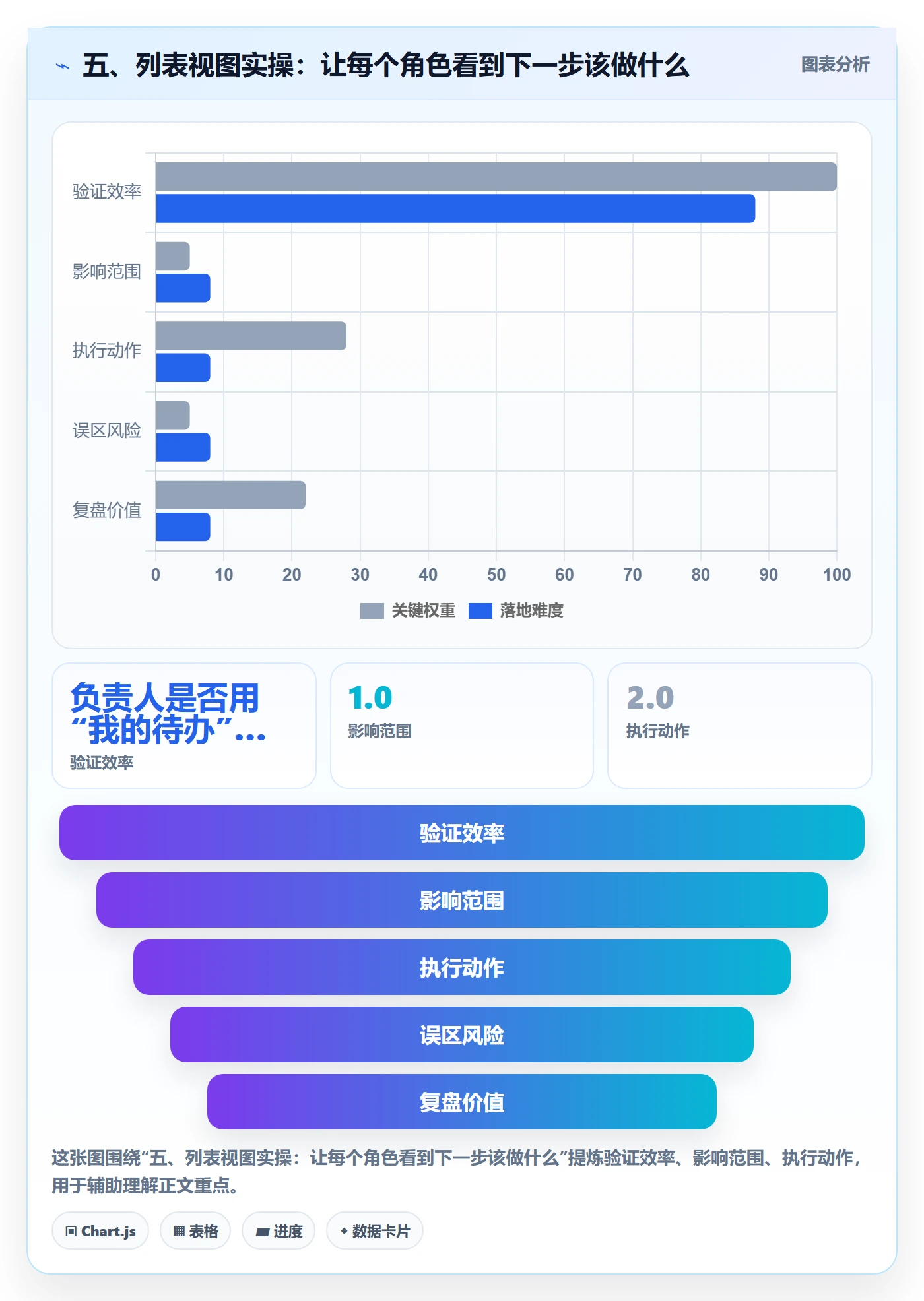 五、列表视图实操:让每个角色看到下一步该做什么