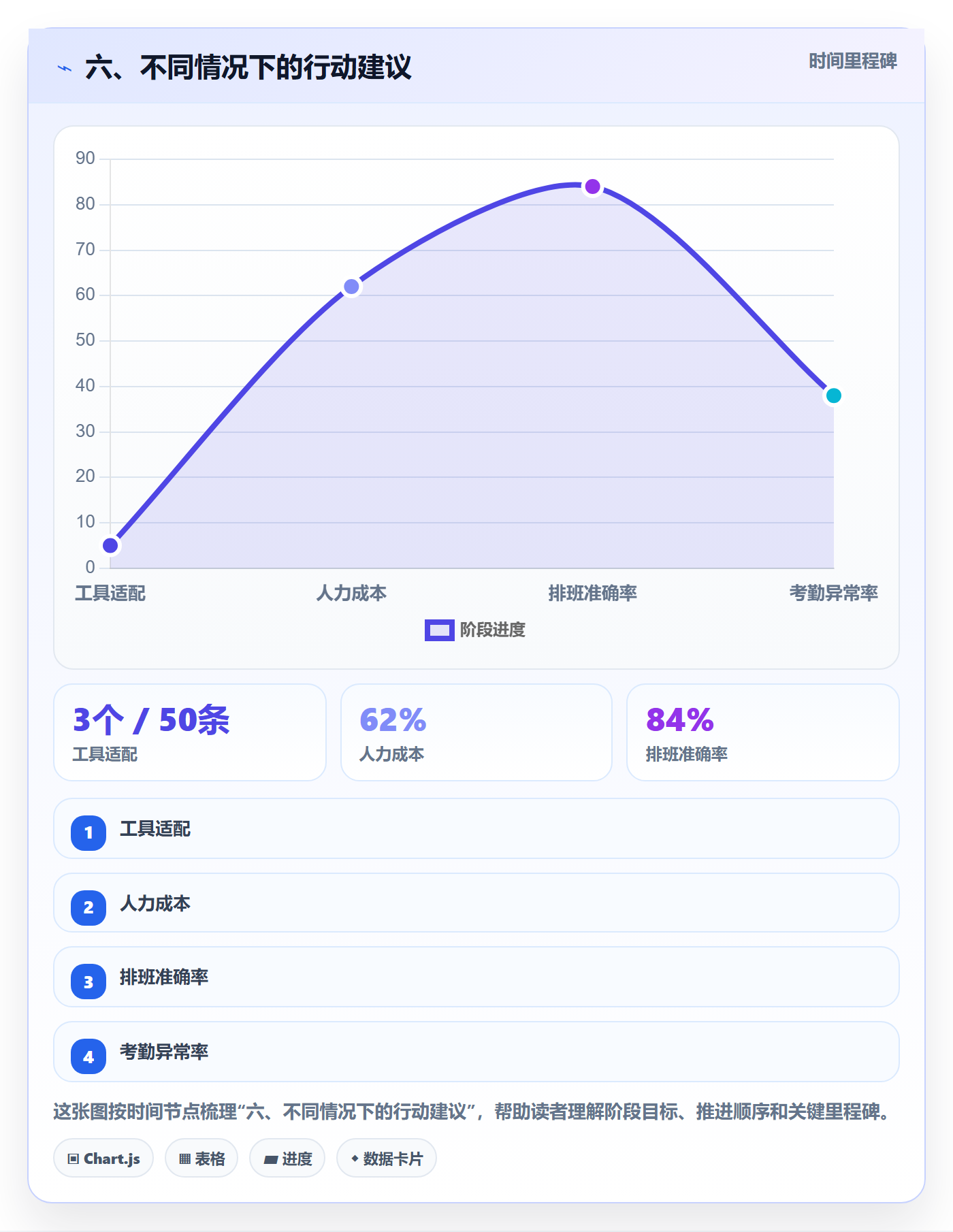六、不同情况下的行动建议