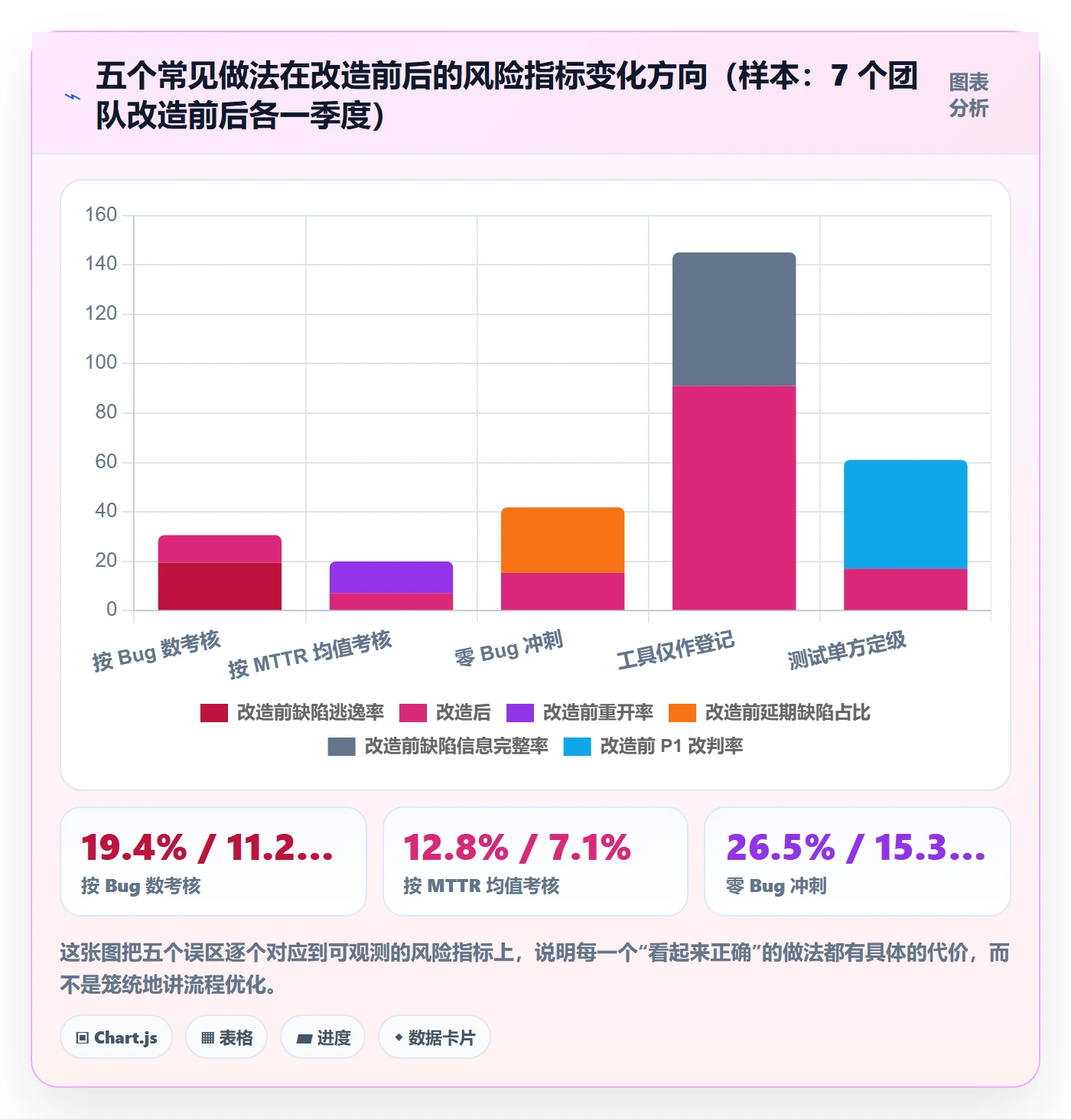 修复落地方案:研发团队开展Bug / 缺陷的风险控制案例解析