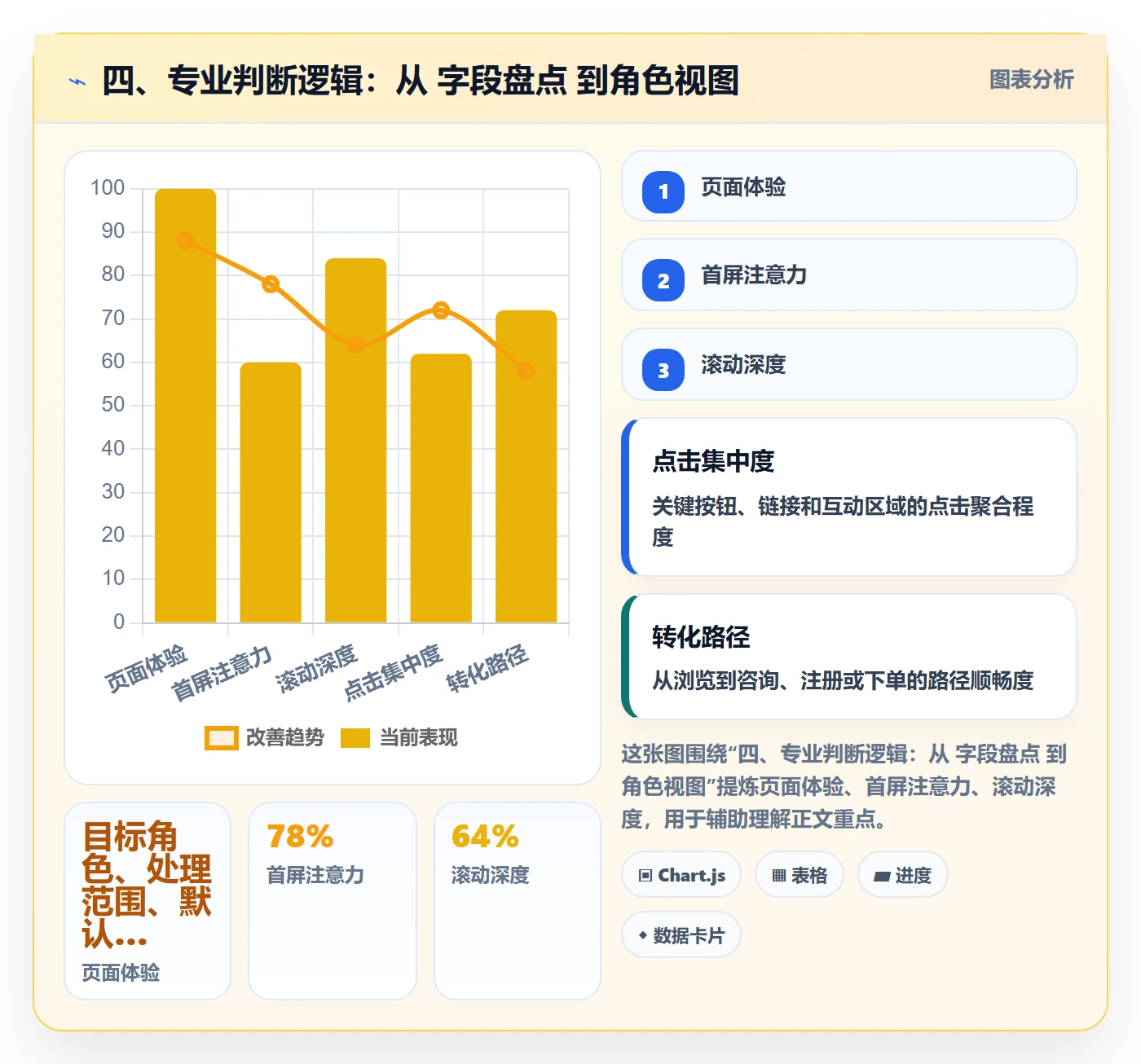 四、专业判断逻辑:从 字段盘点 到角色视图