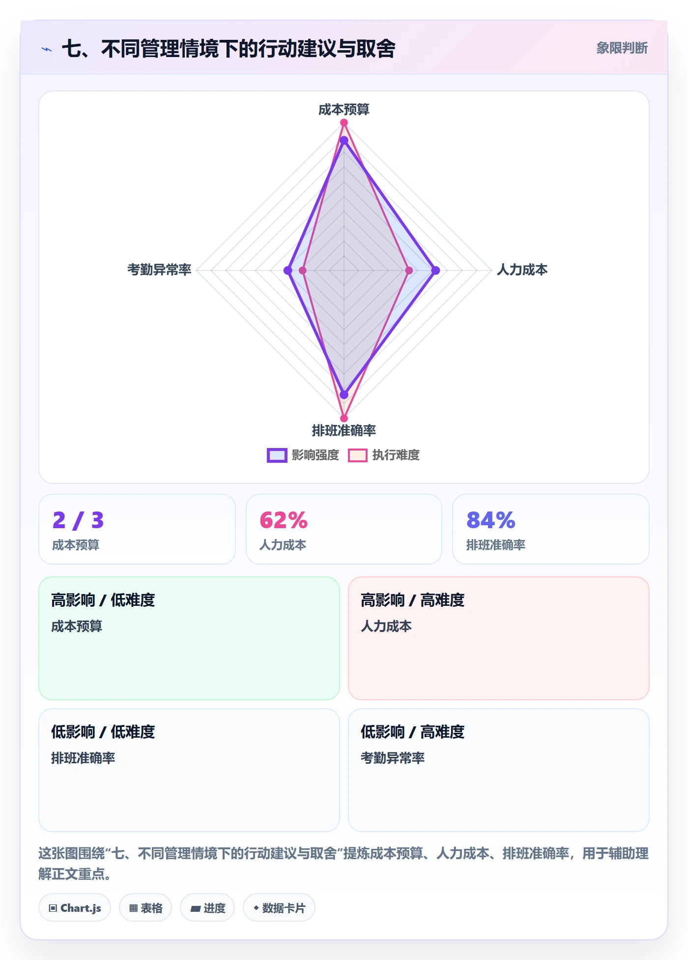 七、不同管理情境下的行动建议与取舍