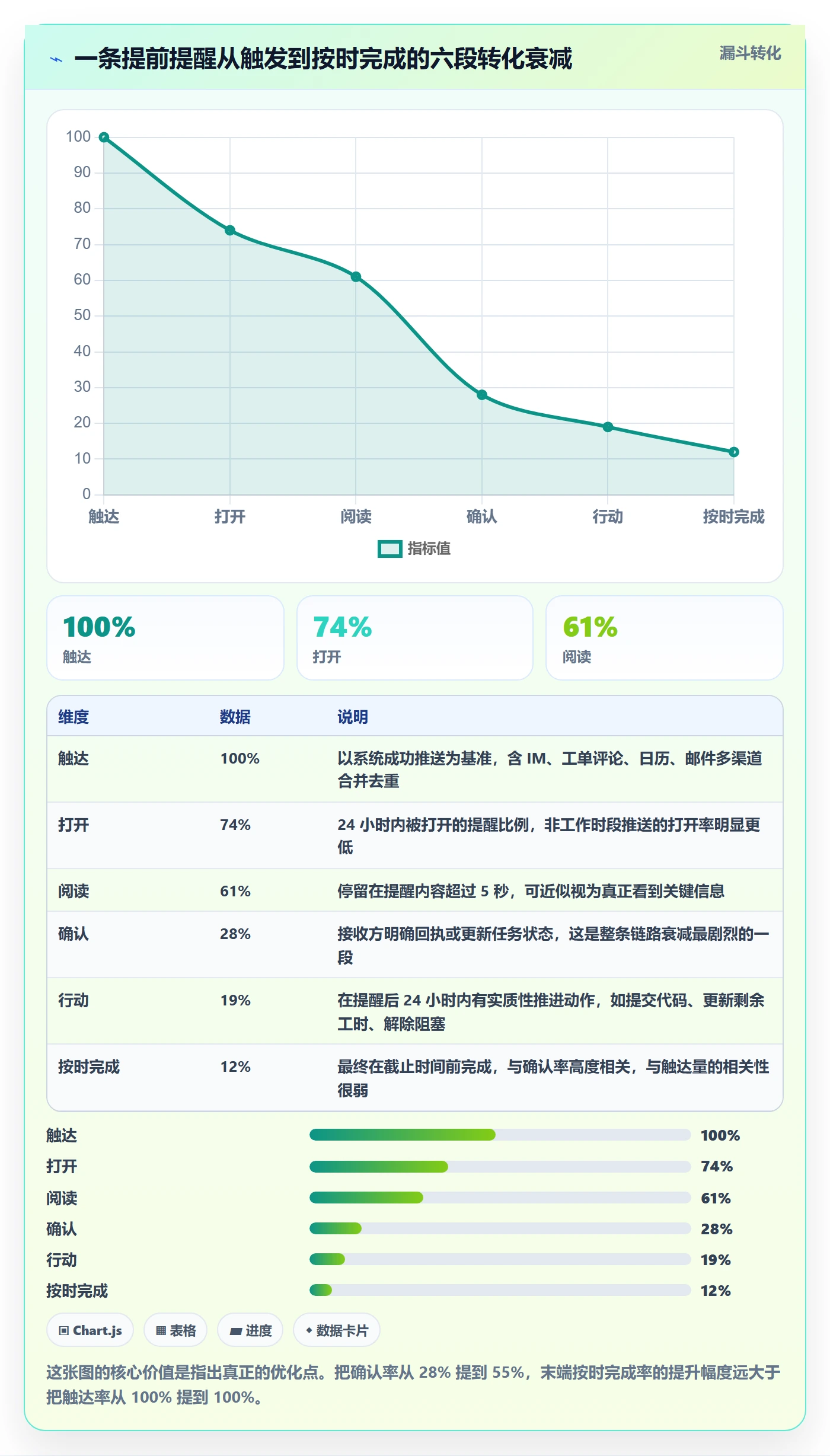 提前提醒流程与规范:研发团队任务提醒落地方案关键指标