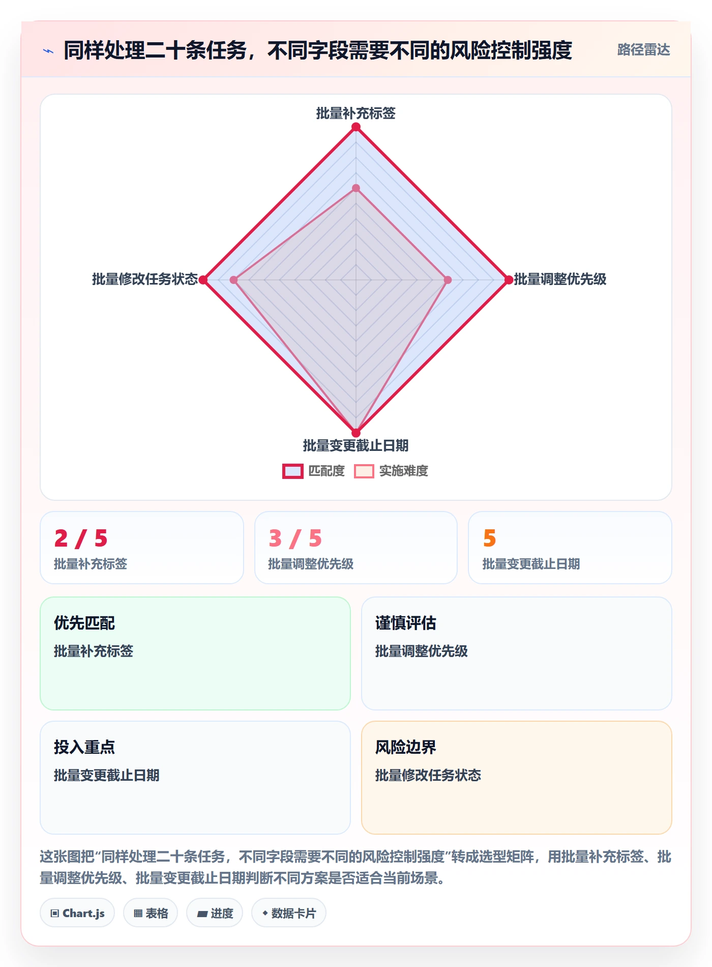 列表视图批量操作教程:项目经理协同管理,避坑指南