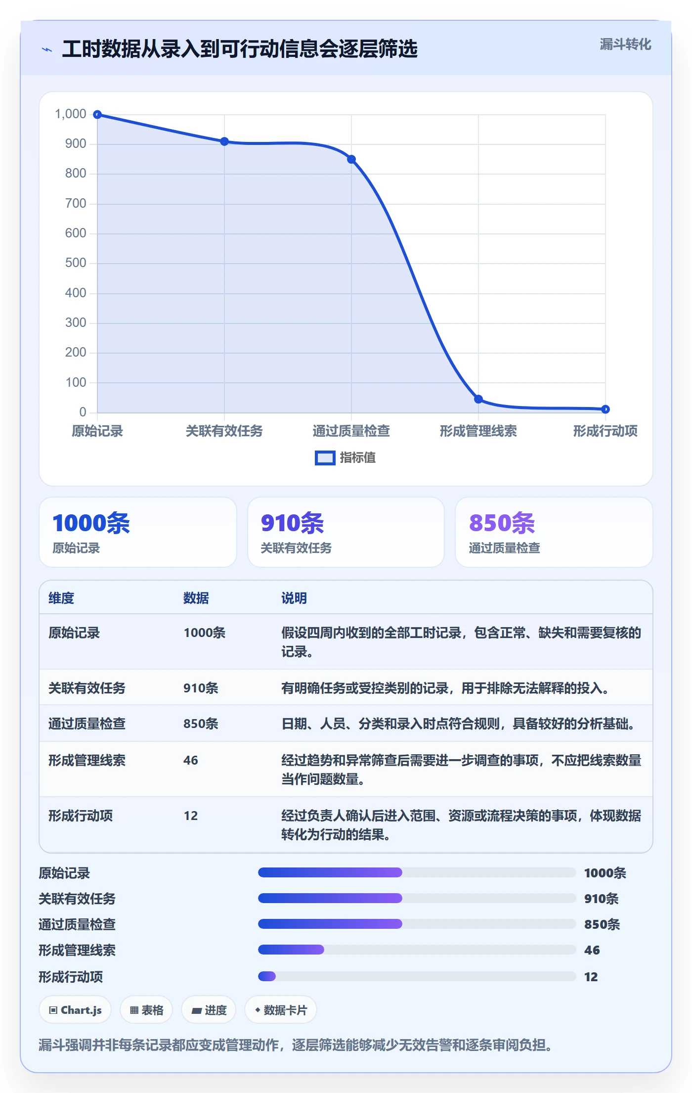 任务工时最佳实践：管理层工时表实操方法，常见问题
