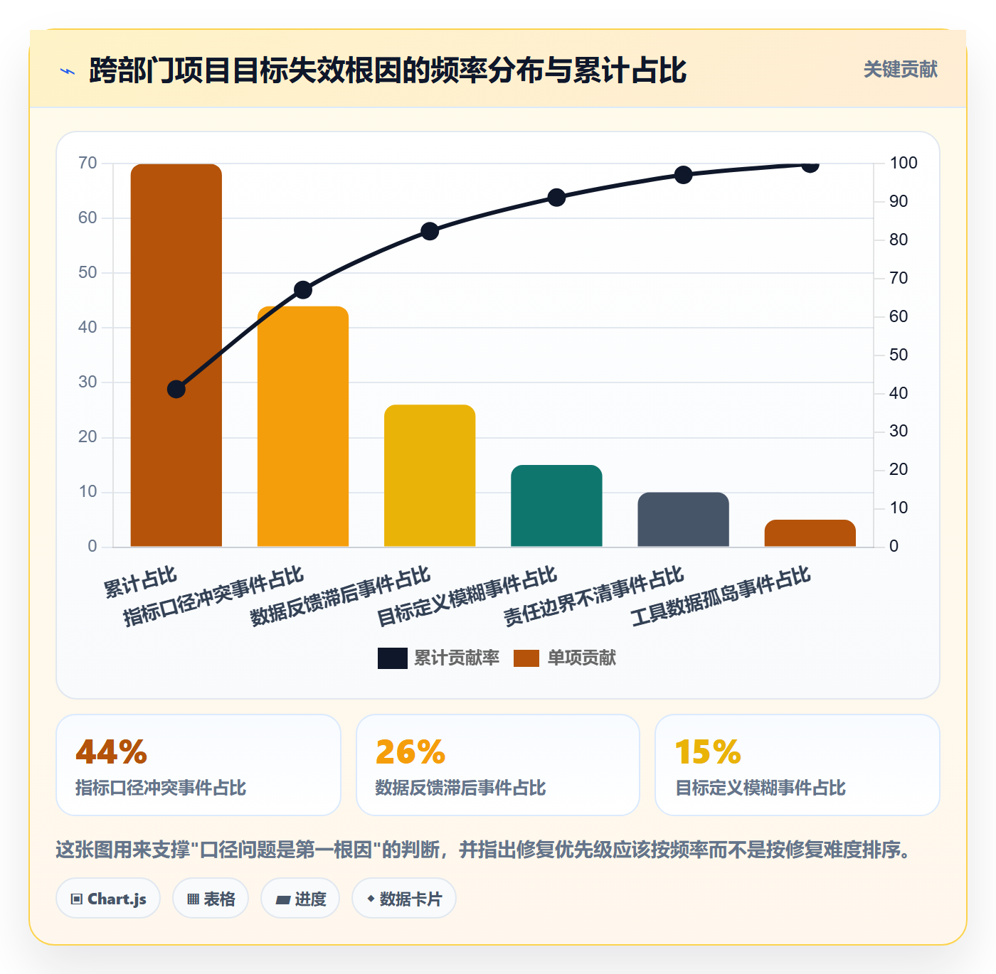 项目目标最佳实践：跨部门团队项目目标数据分析，常见问题