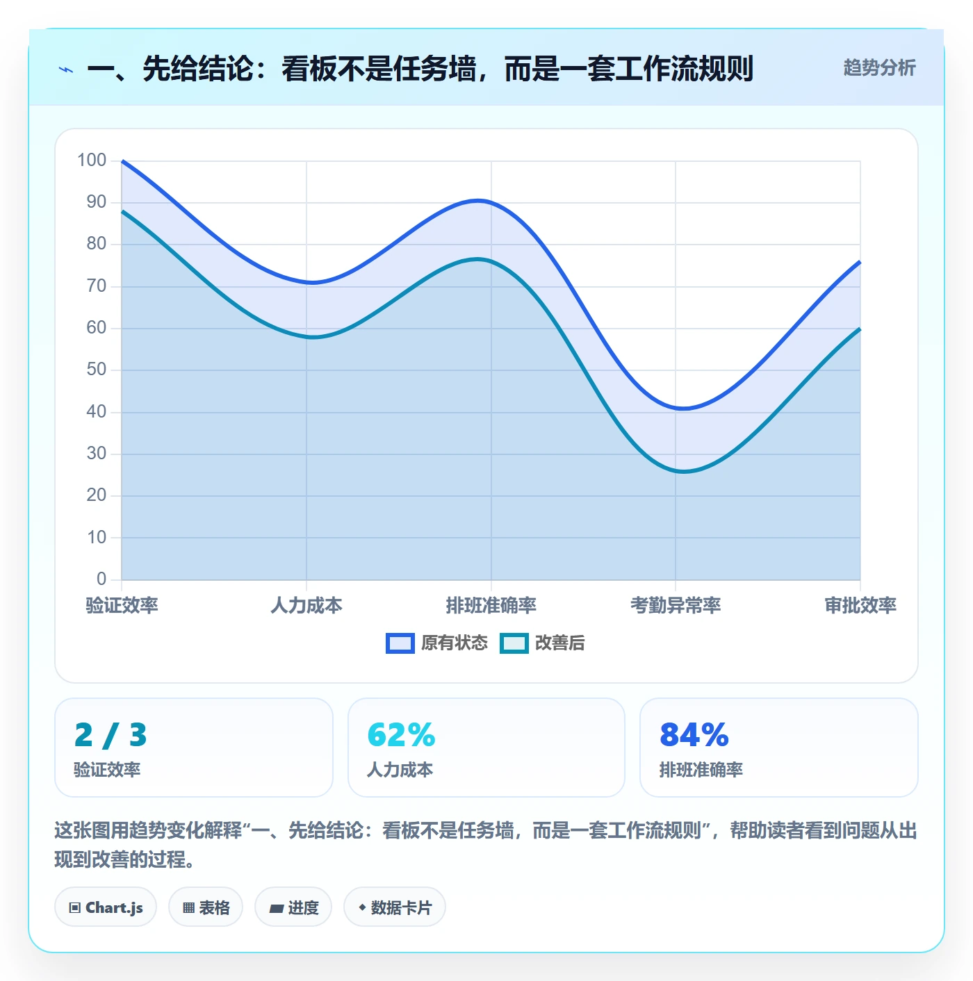 看板怎么做？项目负责人实操方法：看板从0到1